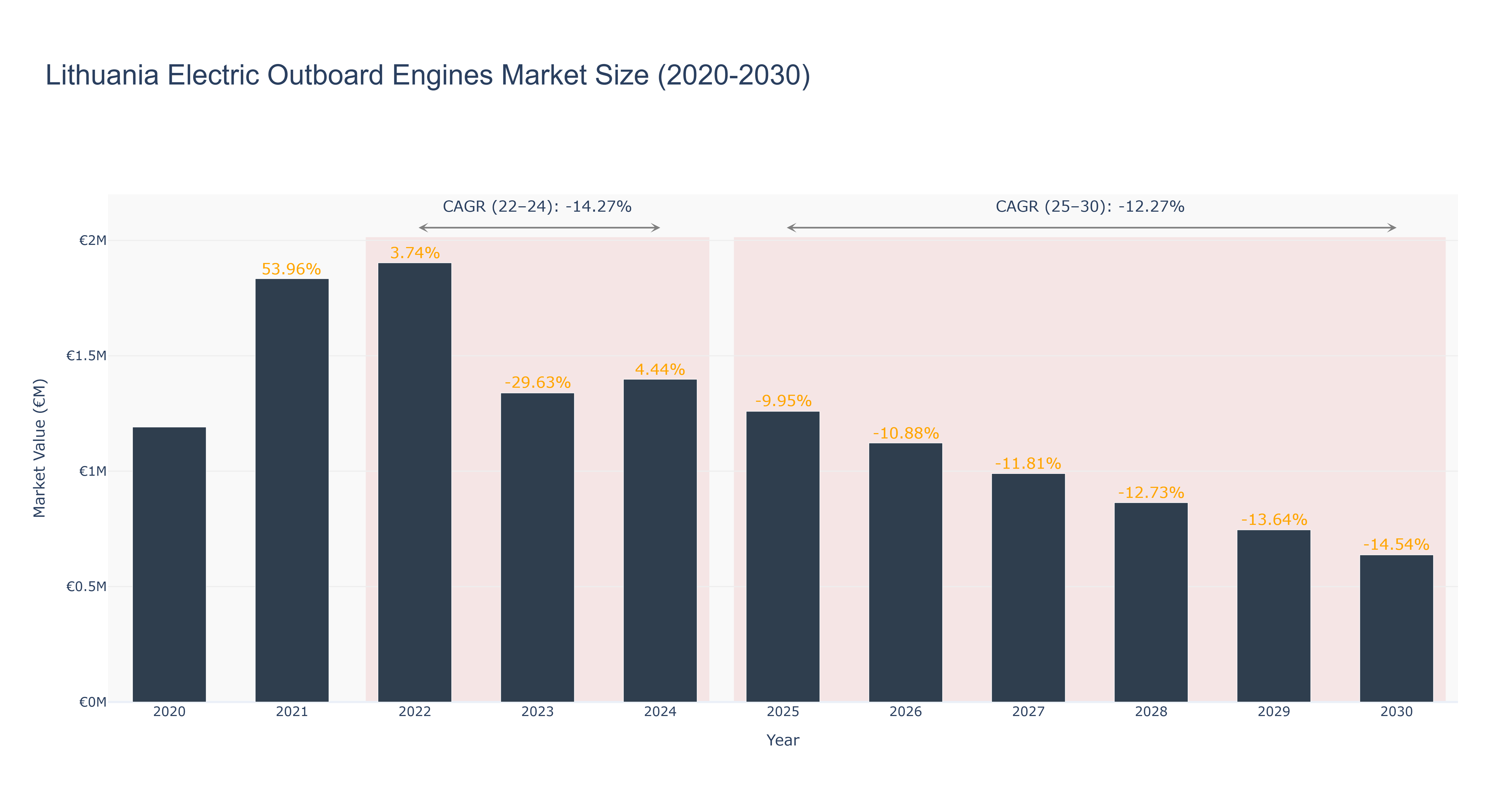 Lithuania Electric Outboard Engines Market Size (2020-2030)