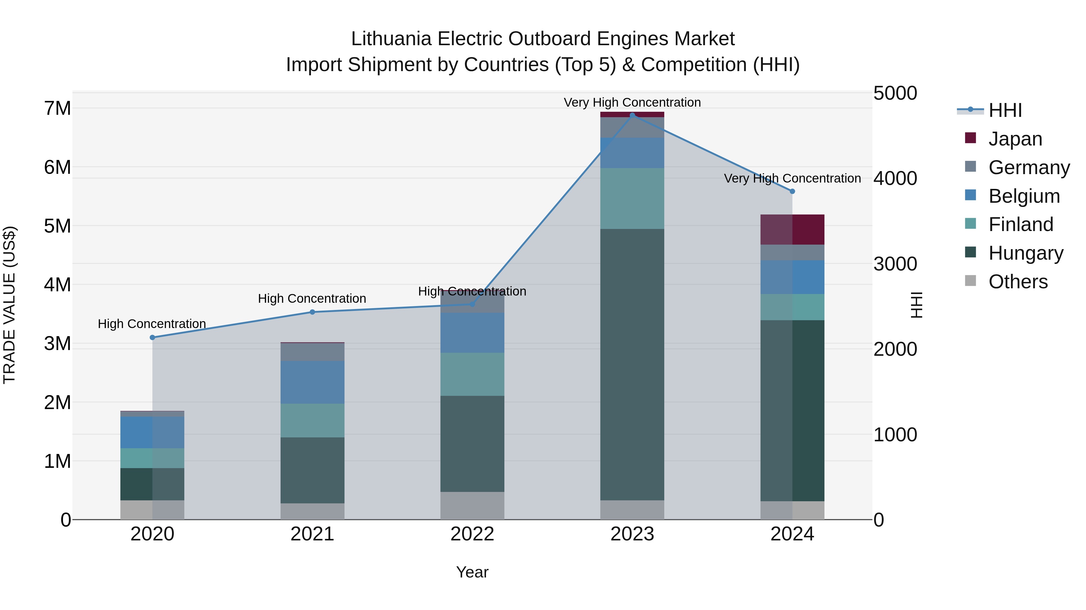 Lithuania Electric Outboard Engines Market Top 5 Importing Countries and Market Competition (HHI) Analysis