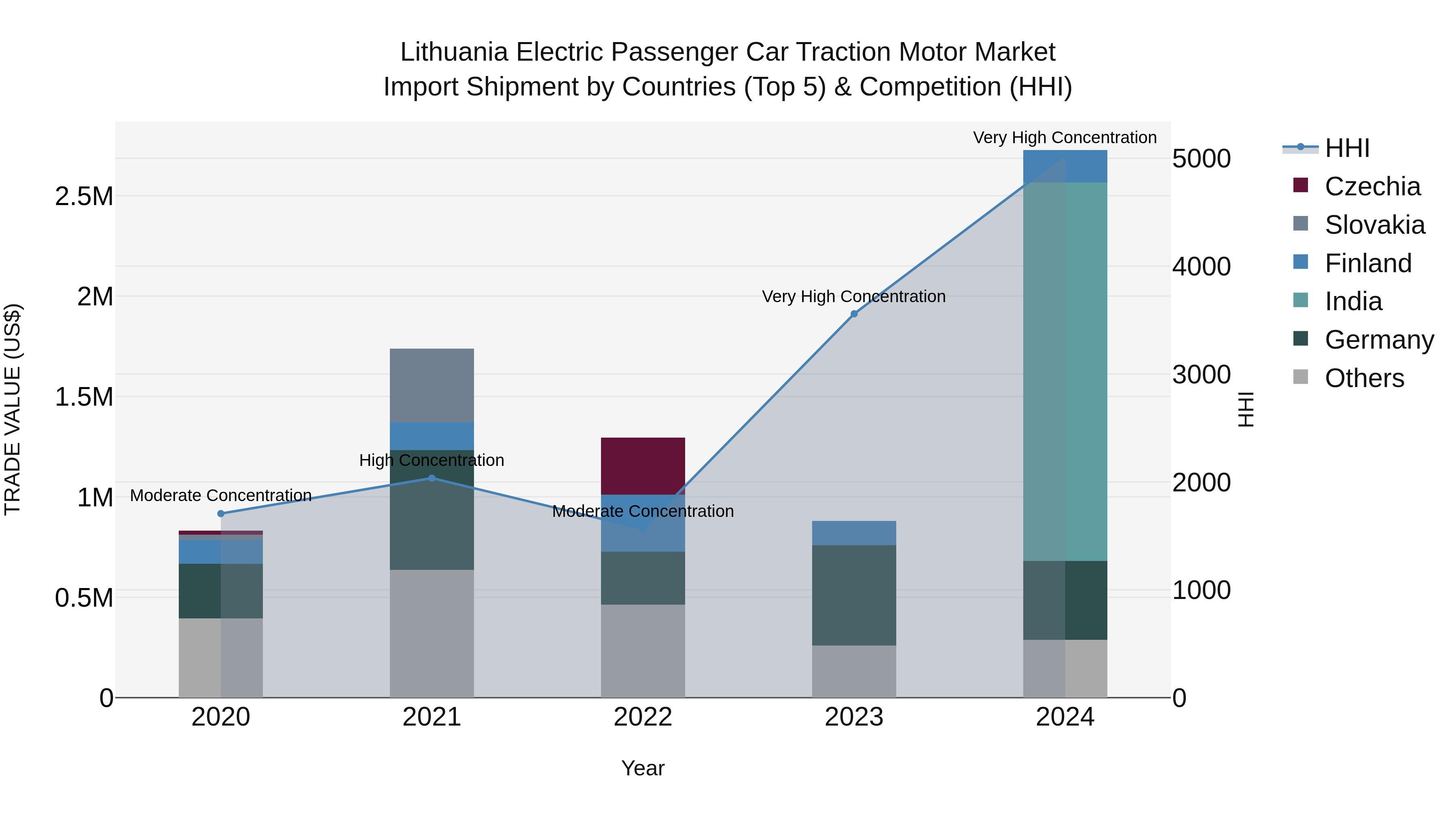 Lithuania Electric Passenger Car Traction Motor Market Top 5 Importing Countries and Market Competition (HHI) Analysis