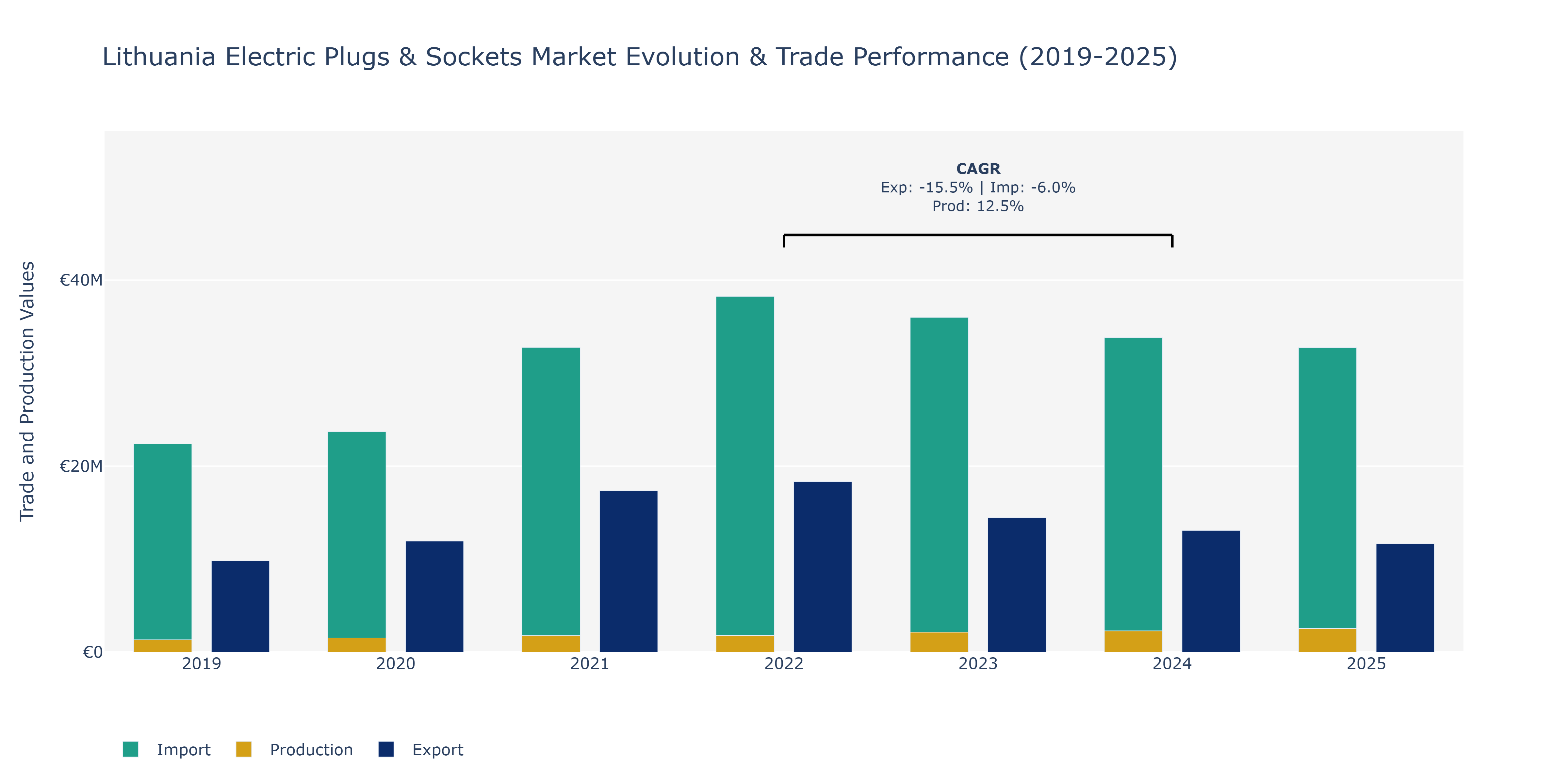 Lithuania Electric Plugs & Sockets Market: Production & Trade Performance (2019-2025)