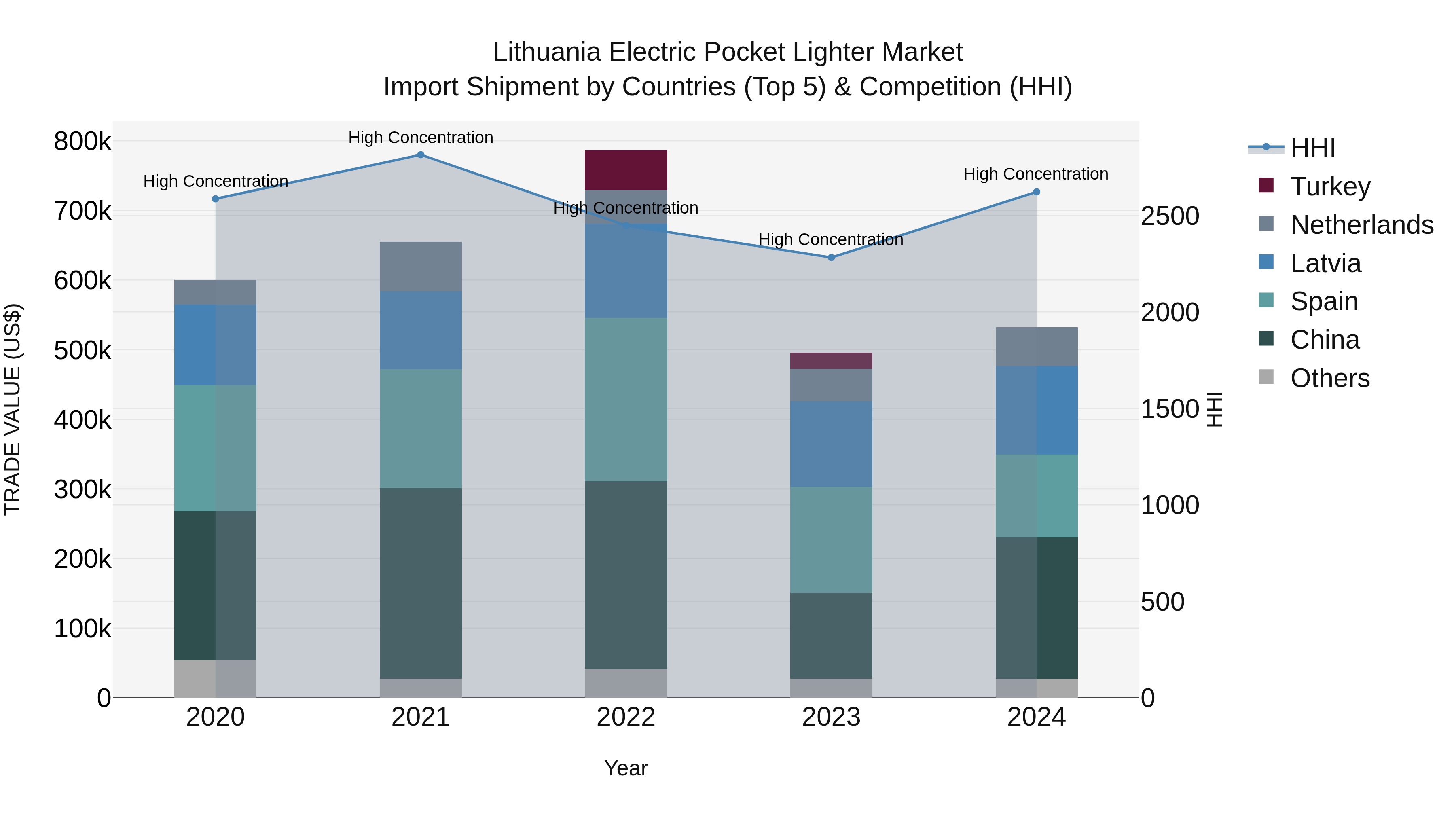 Lithuania Electric Pocket Lighter Market Top 5 Importing Countries and Market Competition (HHI) Analysis