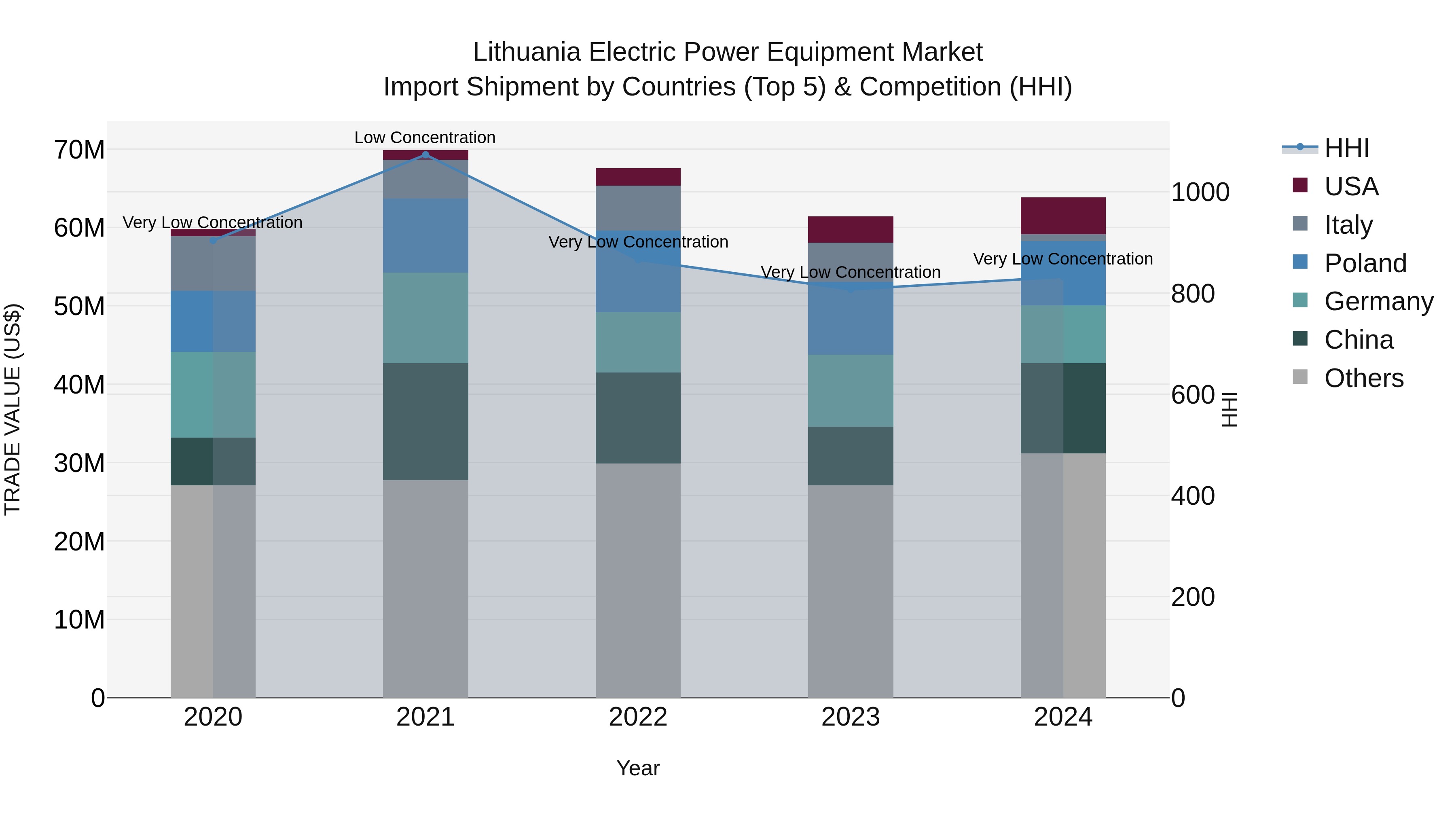 Lithuania Electric Power Equipment Market Top 5 Importing Countries and Market Competition (HHI) Analysis