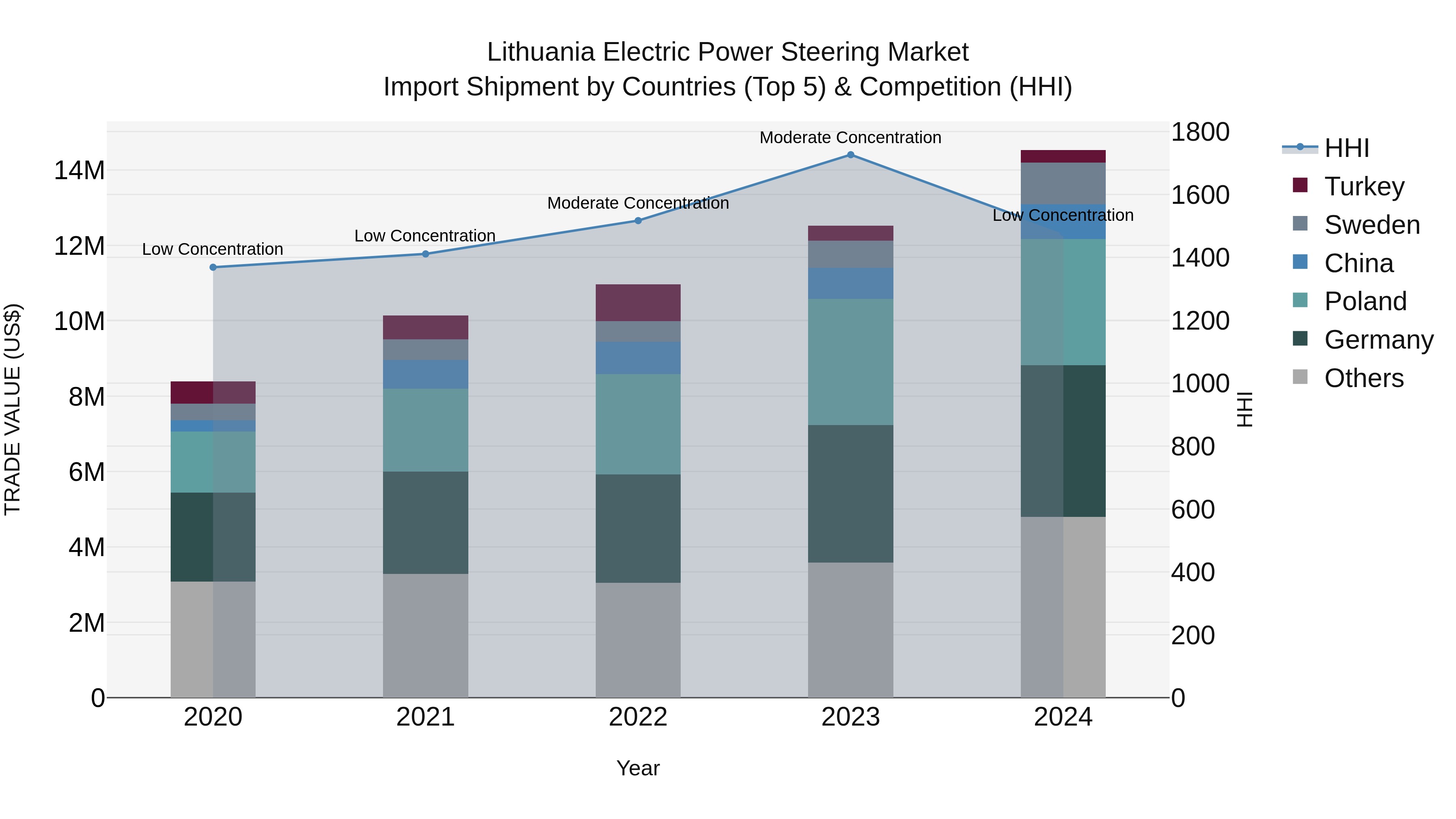 Lithuania Electric Power Steering Market Top 5 Importing Countries and Market Competition (HHI) Analysis
