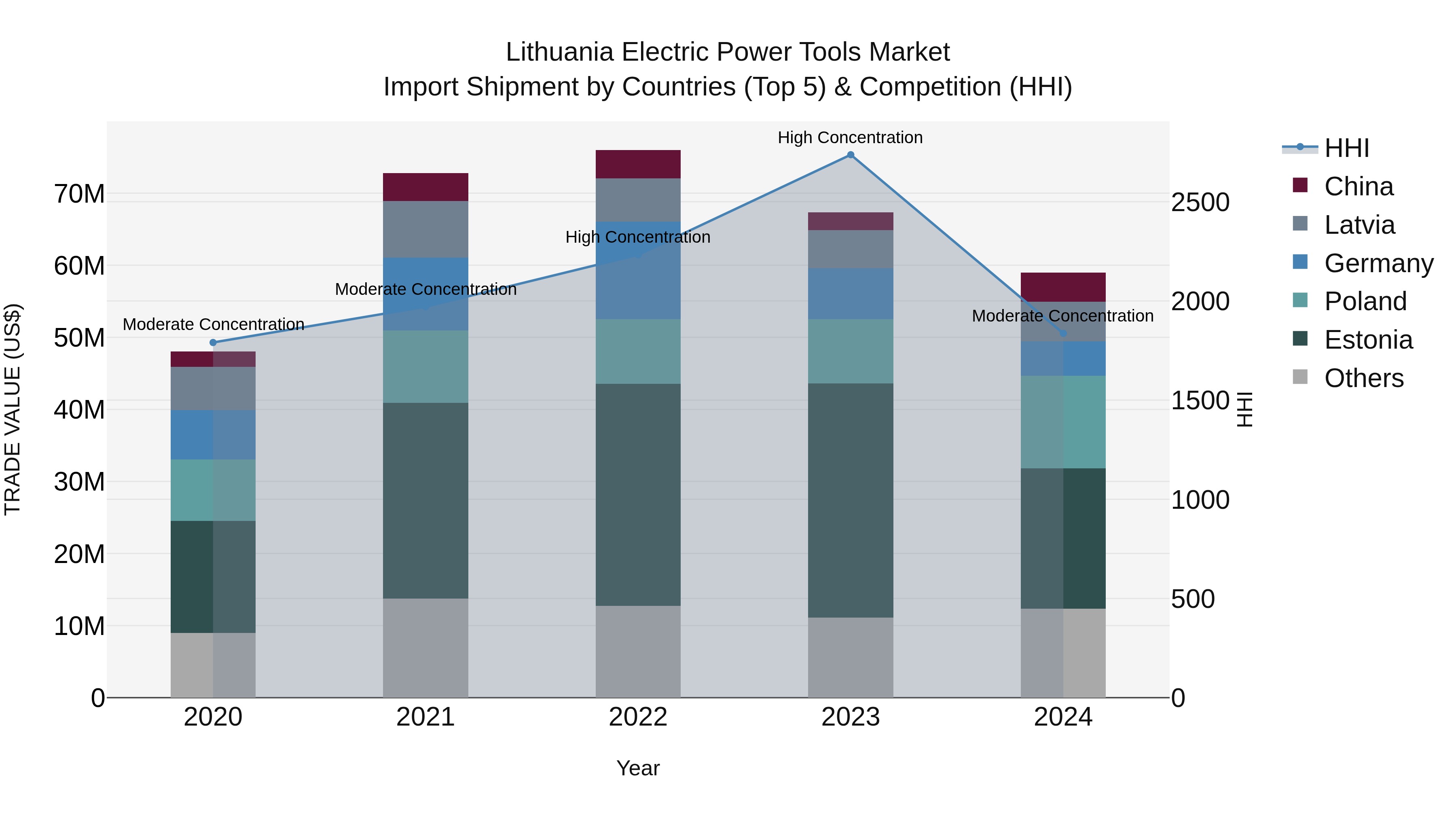 Lithuania Electric Power Tools Market Top 5 Importing Countries and Market Competition (HHI) Analysis