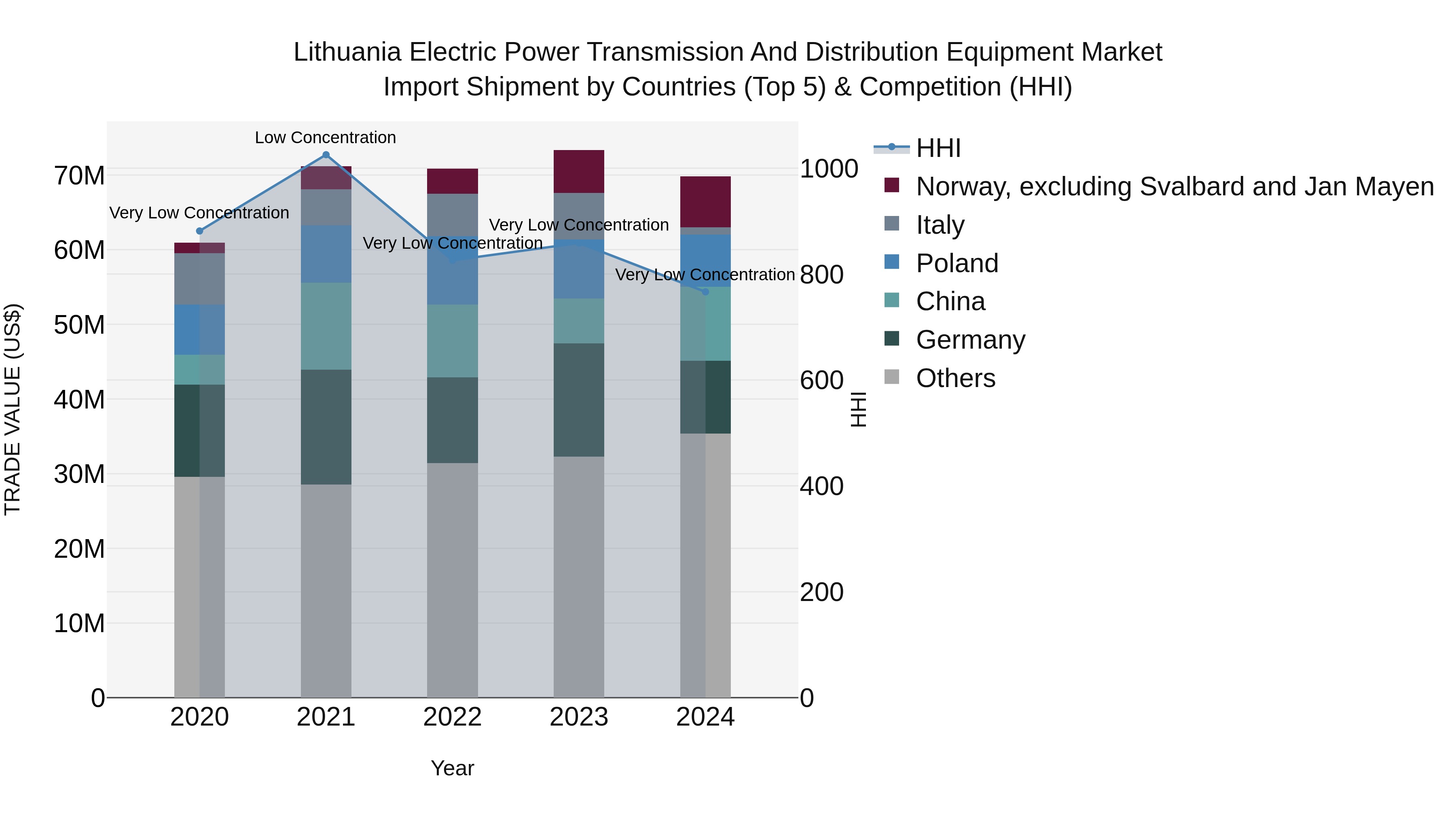 Lithuania Electric Power Transmission and Distribution Equipment Market Top 5 Importing Countries and Market Competition (HHI) Analysis