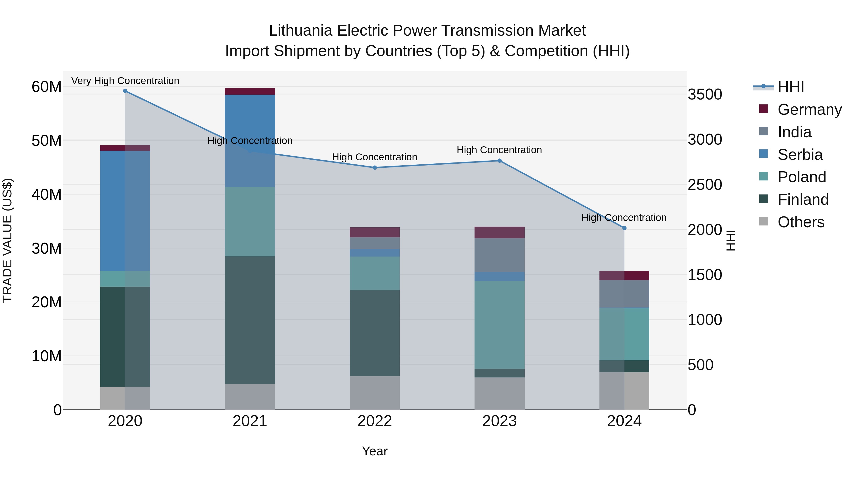 Lithuania Electric Power Transmission Market Top 5 Importing Countries and Market Competition (HHI) Analysis