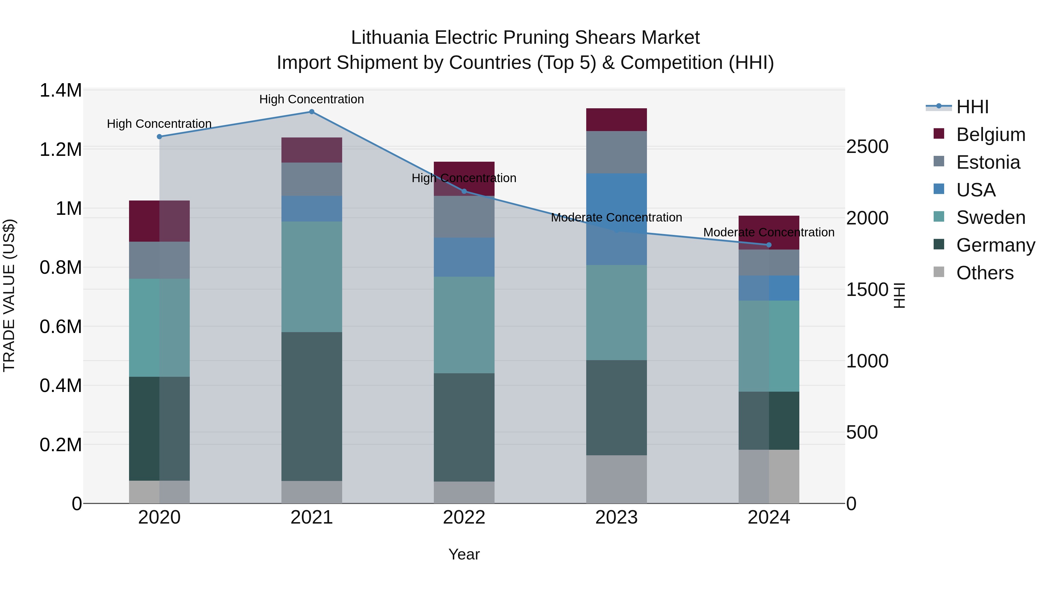 Lithuania Electric Pruning Shears Market Top 5 Importing Countries and Market Competition (HHI) Analysis