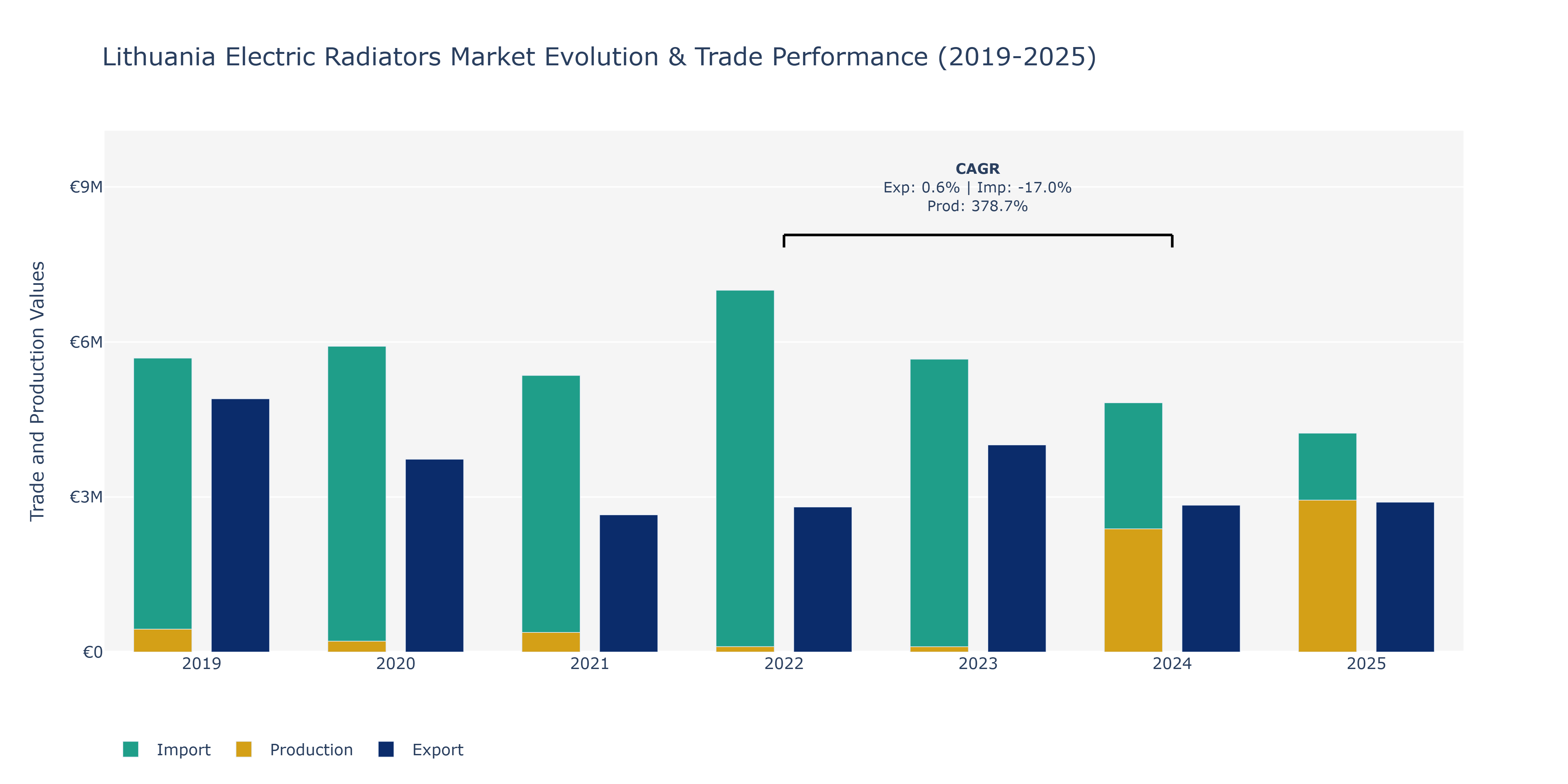 Lithuania Electric Radiators Market: Production & Trade Performance (2019-2025)