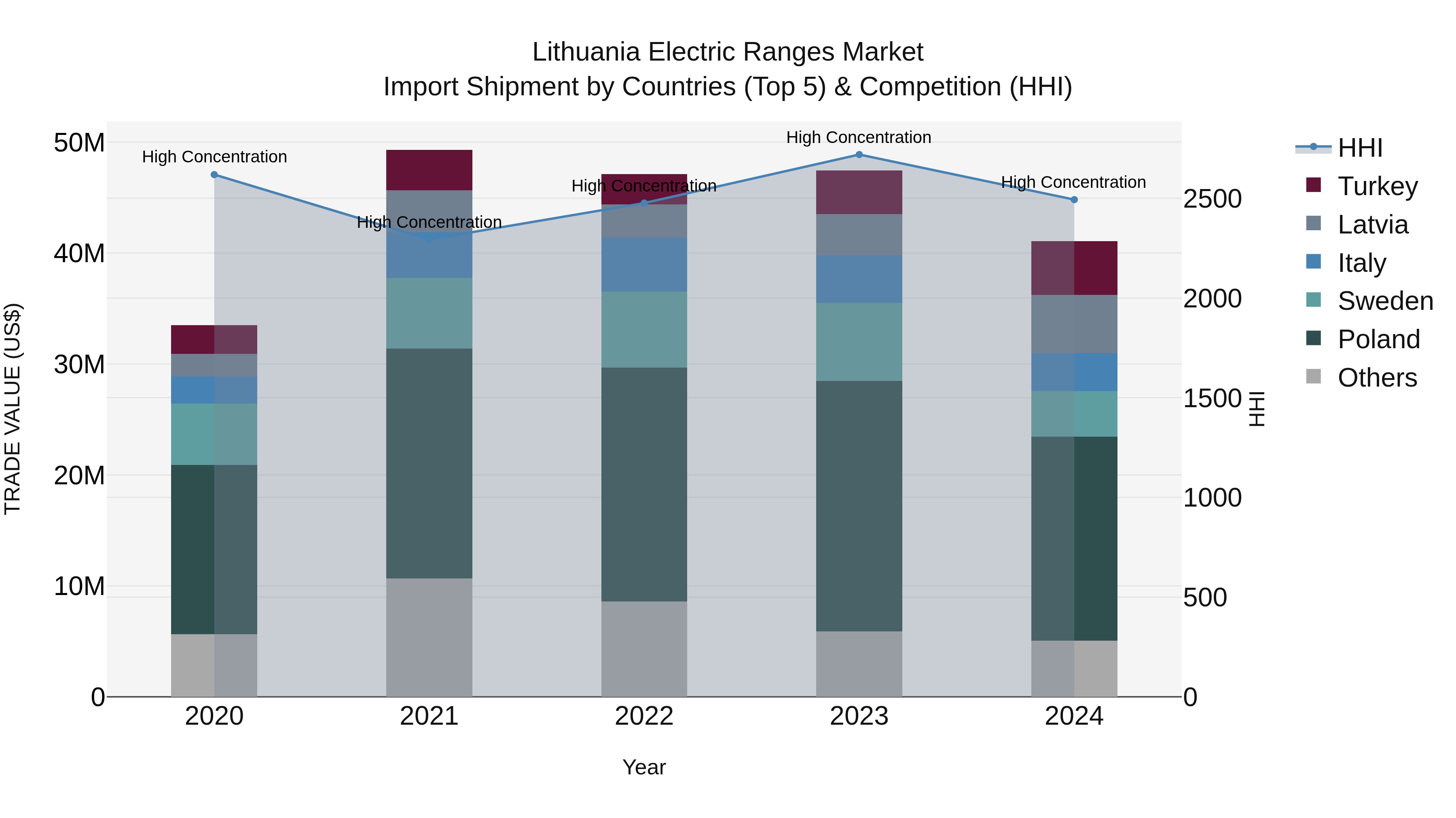 Lithuania Electric Ranges Market Top 5 Importing Countries and Market Competition (HHI) Analysis