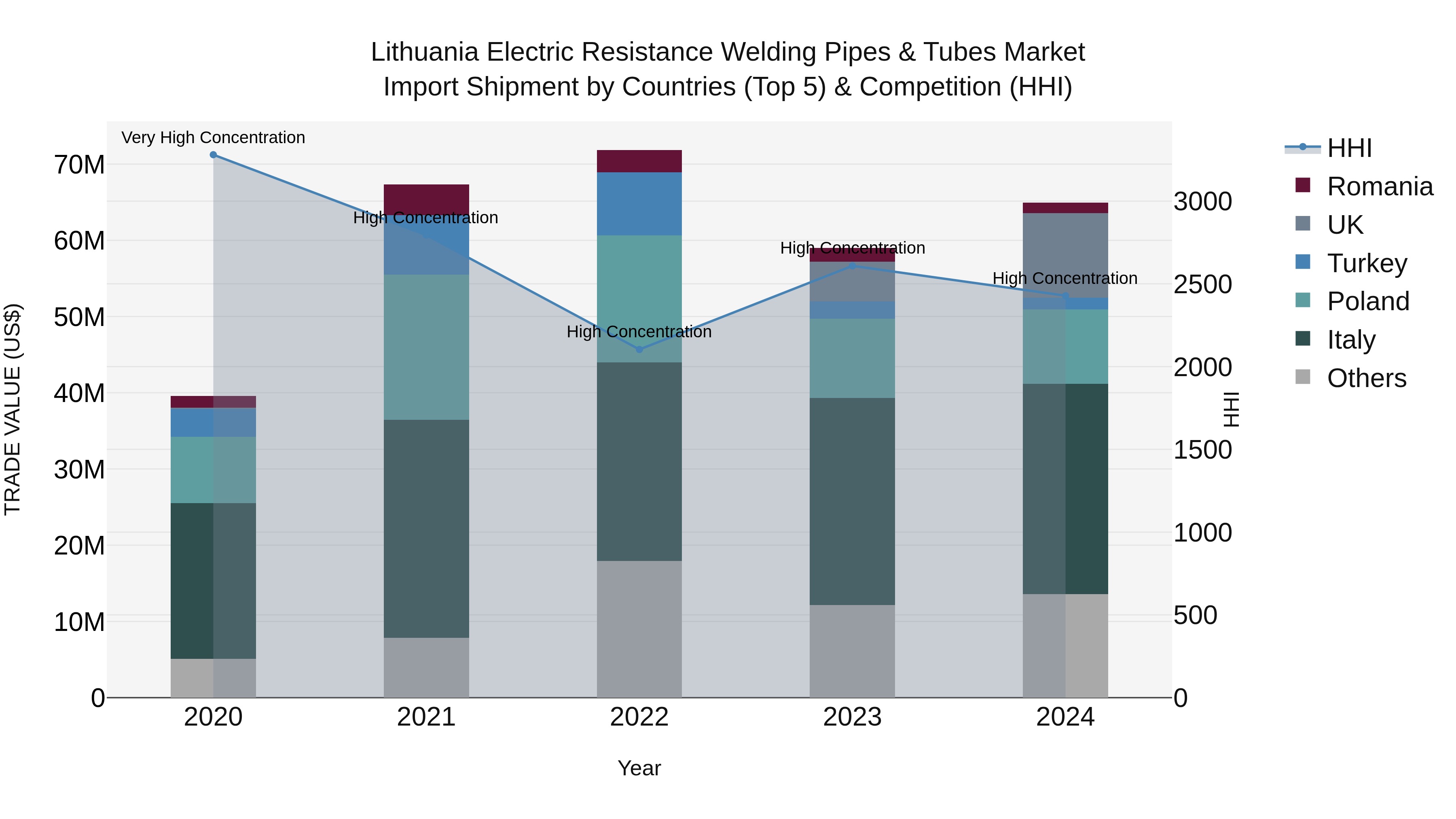 Lithuania Electric Resistance Welding Pipes & Tubes Market Top 5 Importing Countries and Market Competition (HHI) Analysis