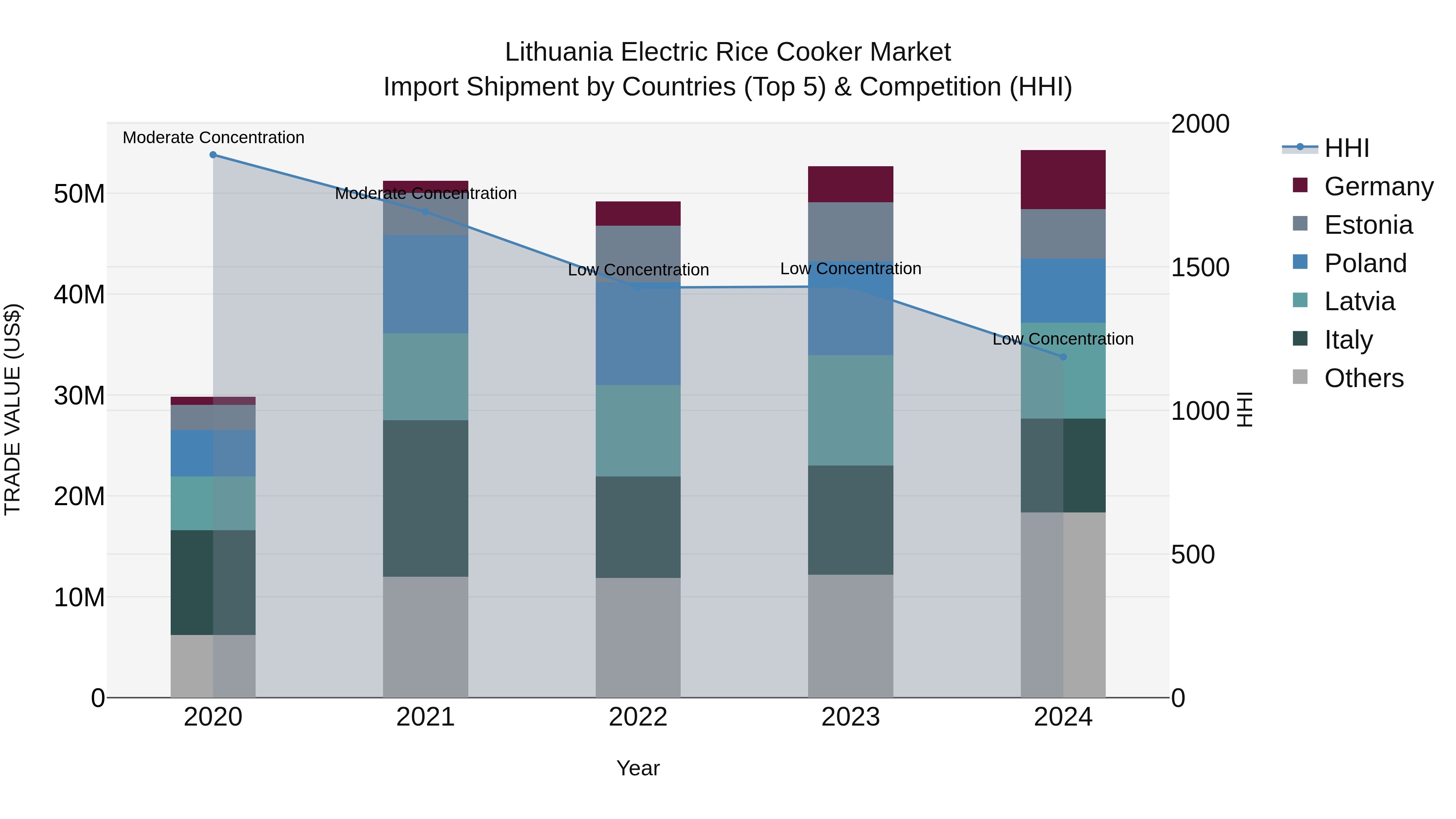 Lithuania Electric Rice Cooker Market Top 5 Importing Countries and Market Competition (HHI) Analysis