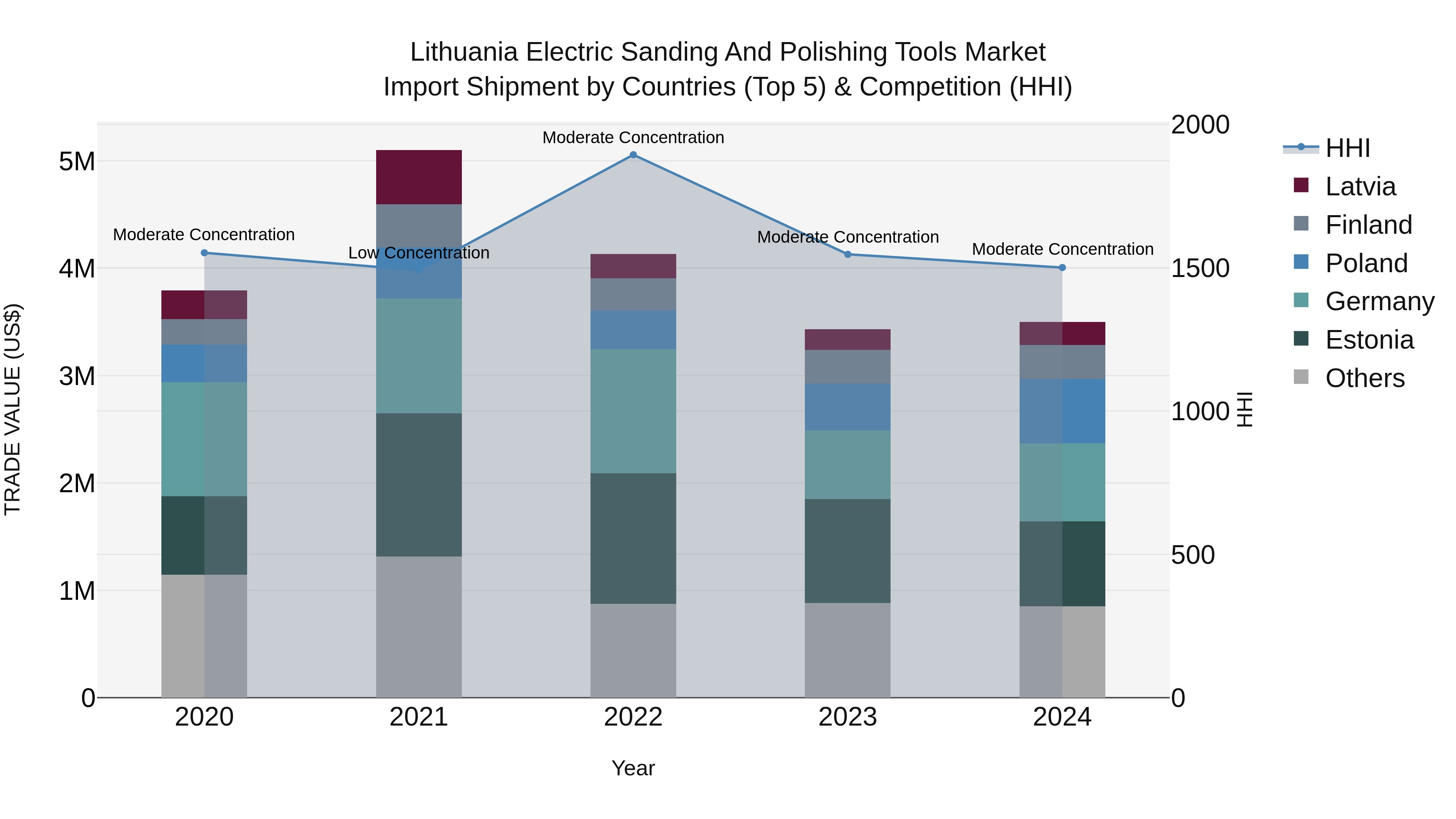 Lithuania Electric Sanding and Polishing Tools Market Top 5 Importing Countries and Market Competition (HHI) Analysis