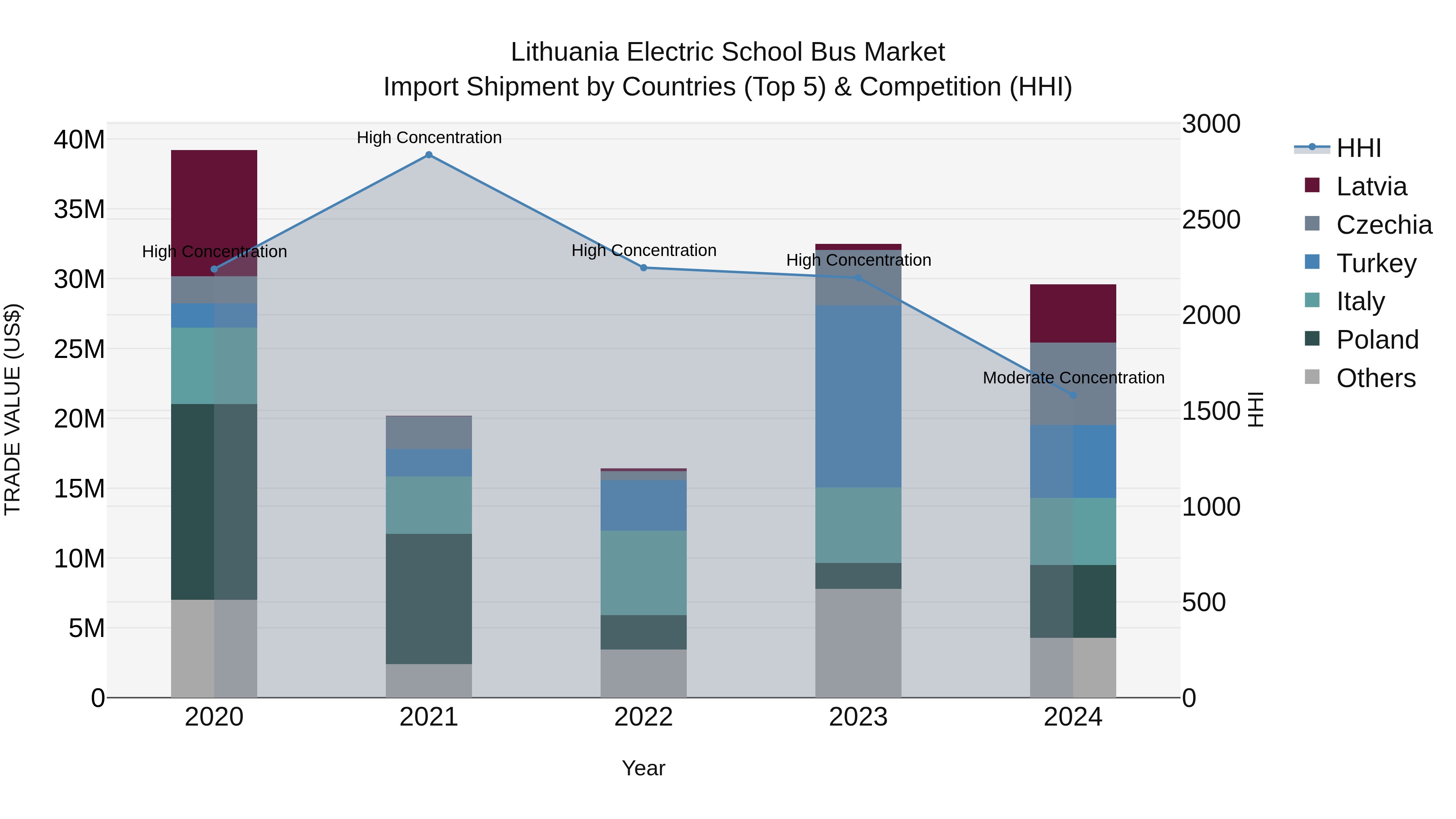Lithuania Electric School Bus Market Top 5 Importing Countries and Market Competition (HHI) Analysis