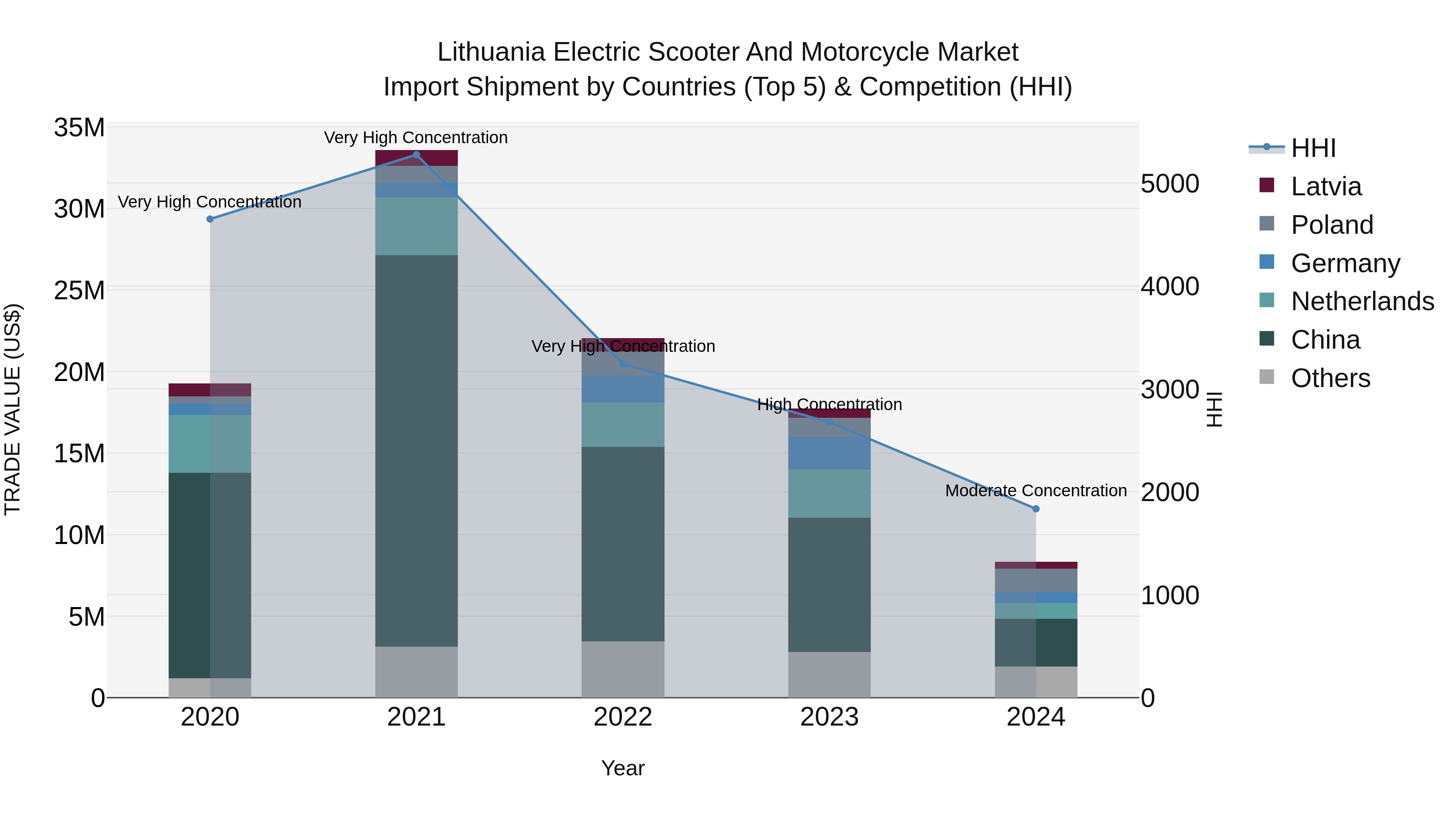 Lithuania Electric Scooter and Motorcycle Market Top 5 Importing Countries and Market Competition (HHI) Analysis