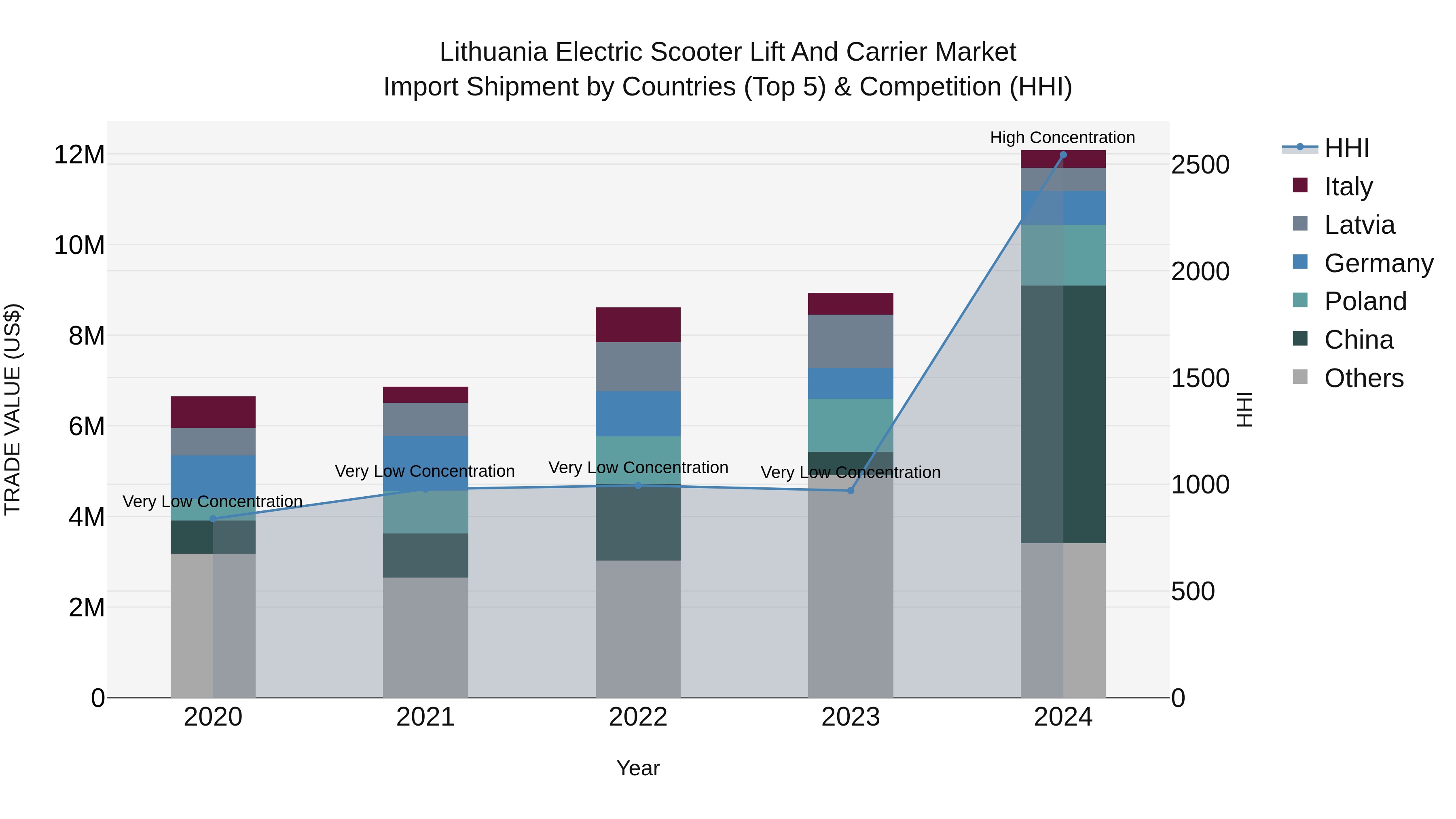 Lithuania Electric Scooter Lift and Carrier Market Top 5 Importing Countries and Market Competition (HHI) Analysis