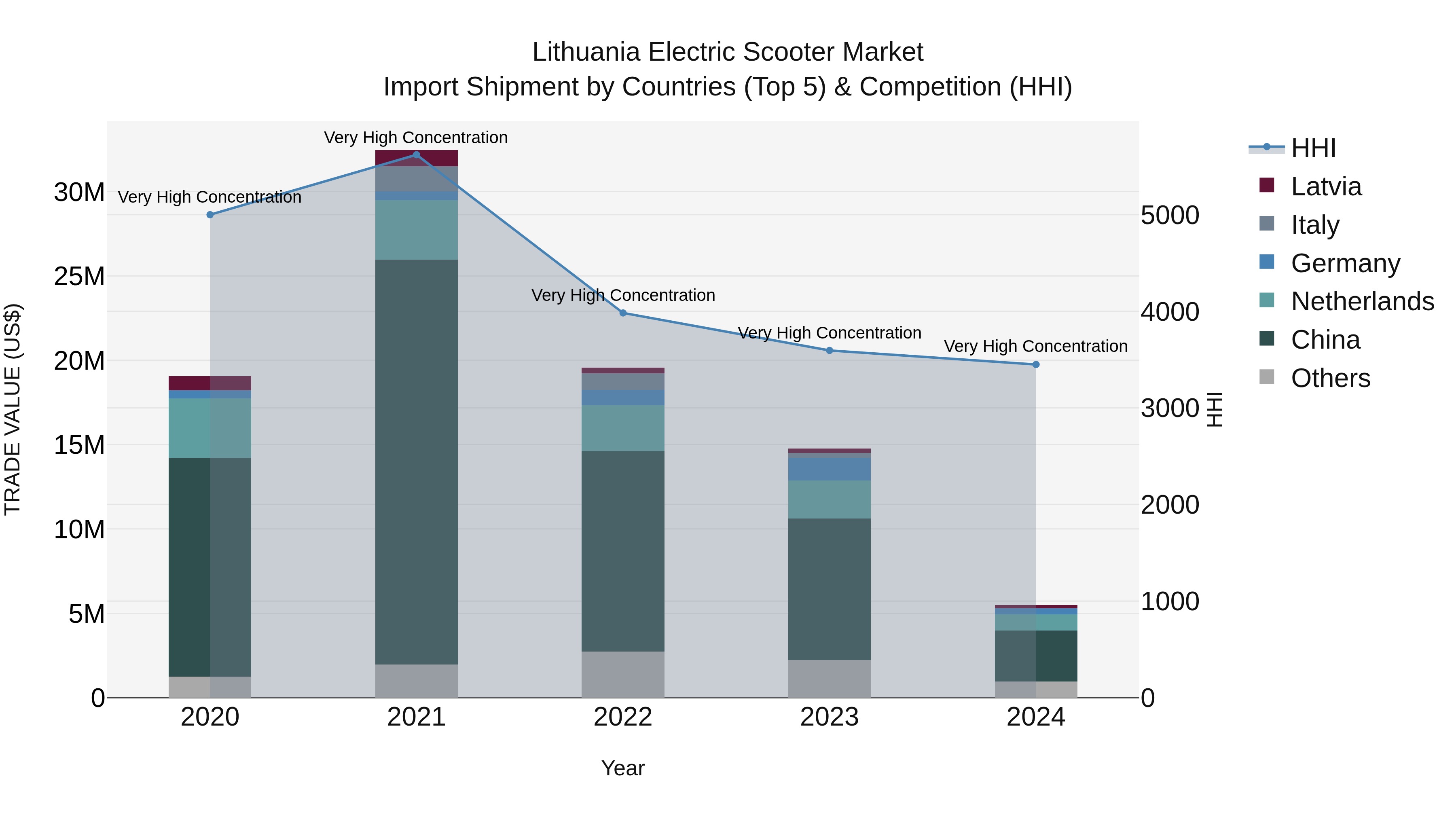 Lithuania Electric Scooter Market Top 5 Importing Countries and Market Competition (HHI) Analysis