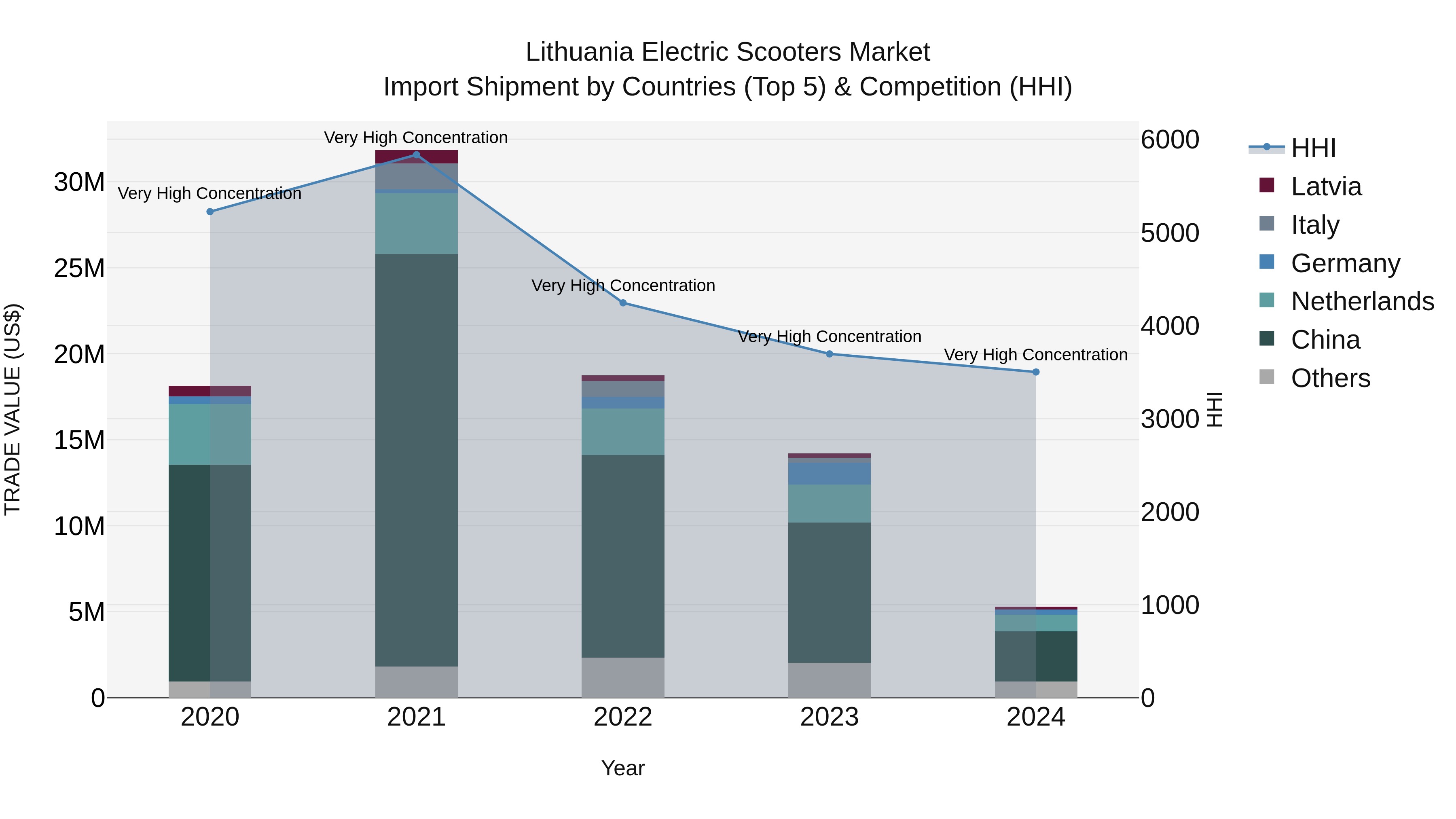Lithuania Electric Scooters Market Top 5 Importing Countries and Market Competition (HHI) Analysis
