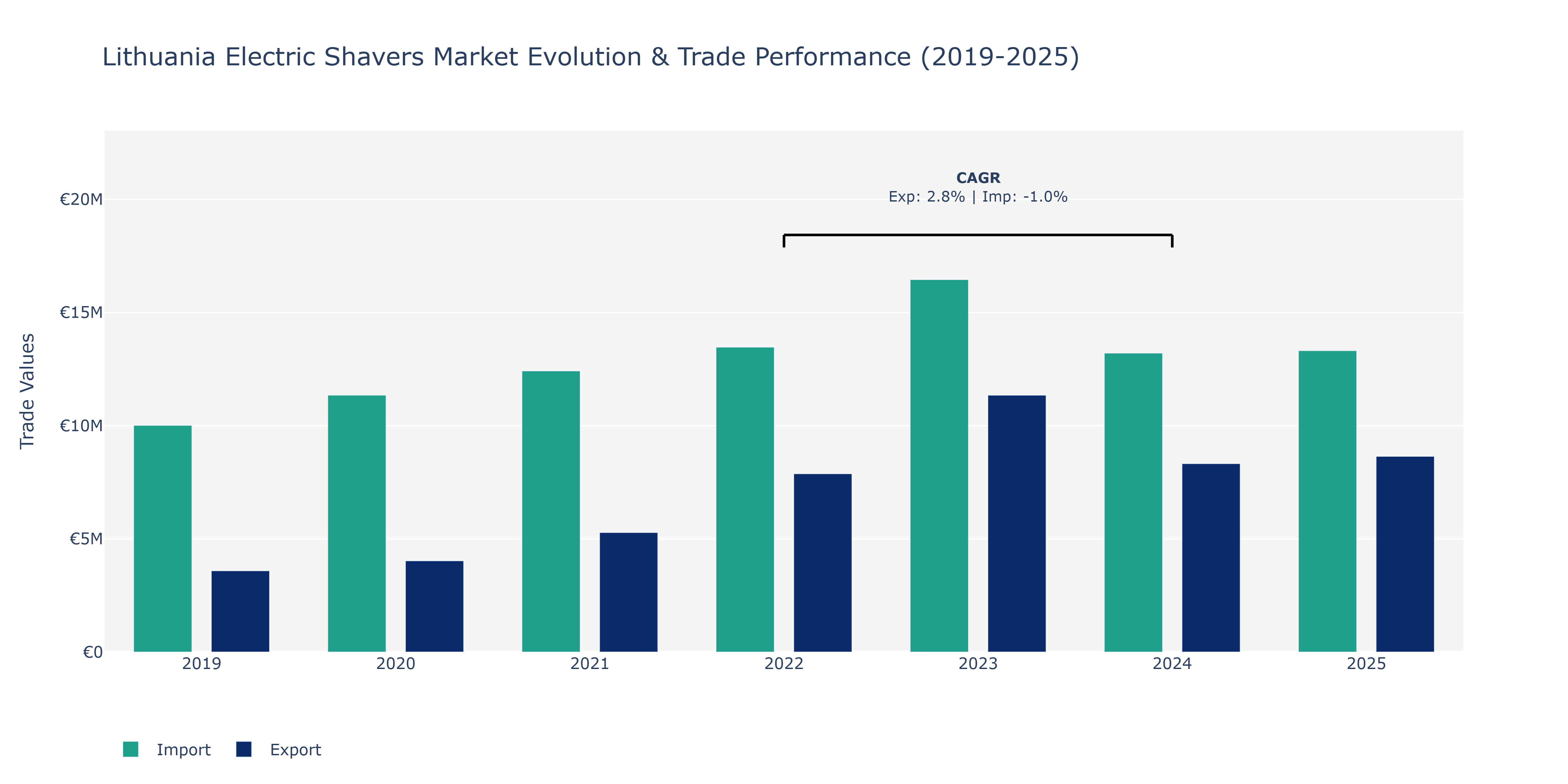 Lithuania Electric Shavers Market: Production & Trade Performance (2019-2025)