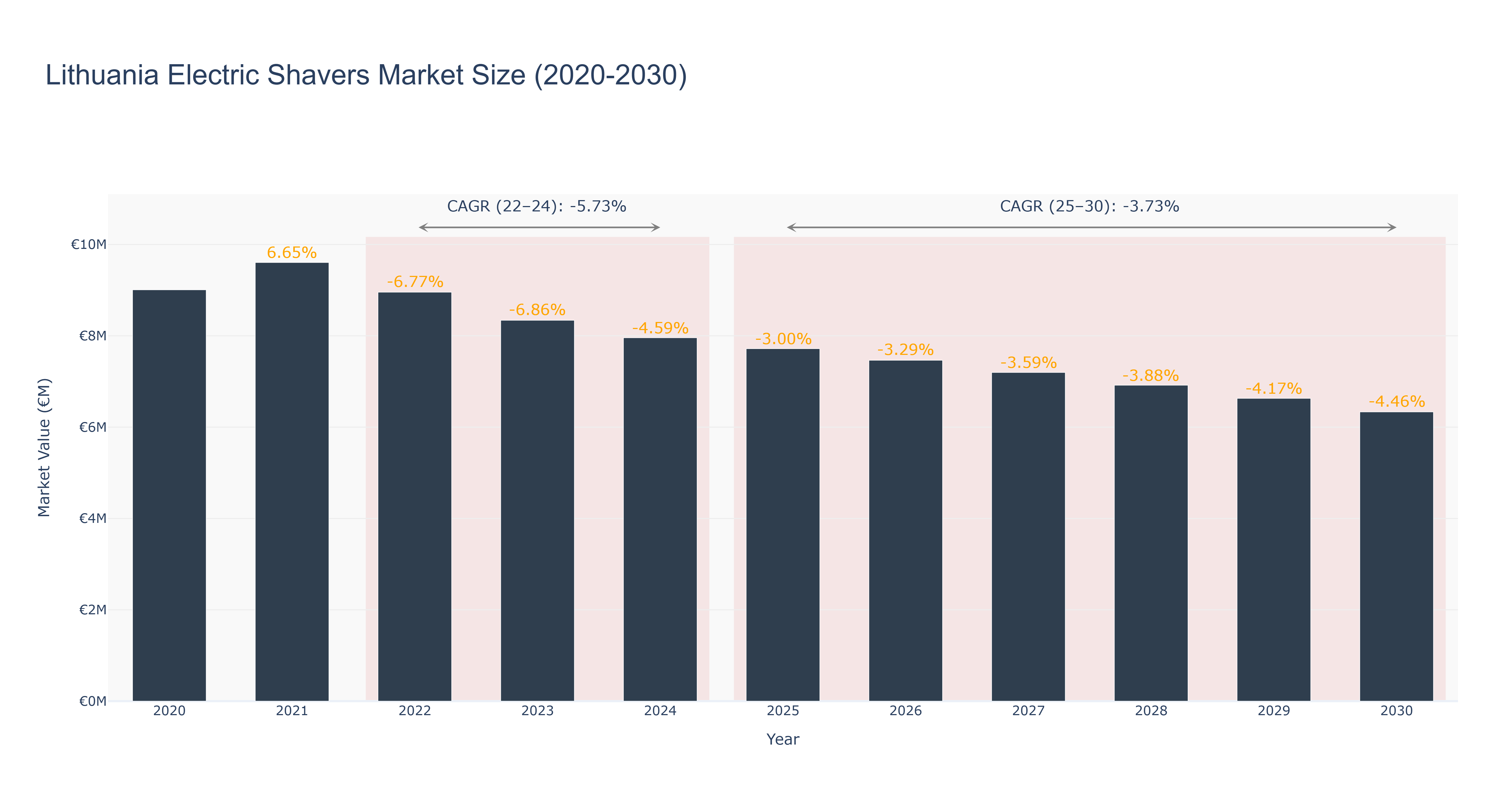 Lithuania Electric Shavers Market Size (2020-2030)