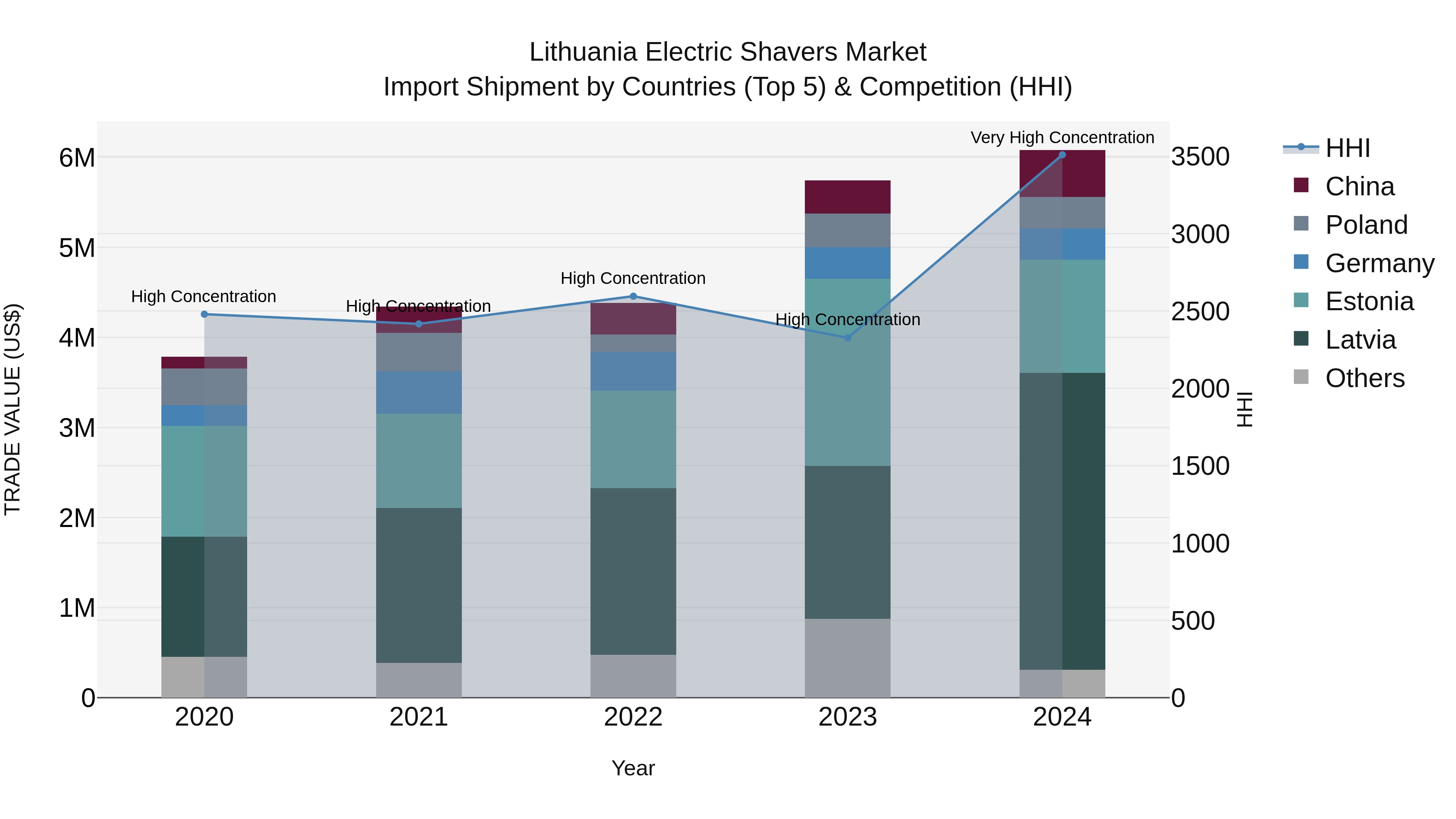 Lithuania Electric Shavers Market Top 5 Importing Countries and Market Competition (HHI) Analysis