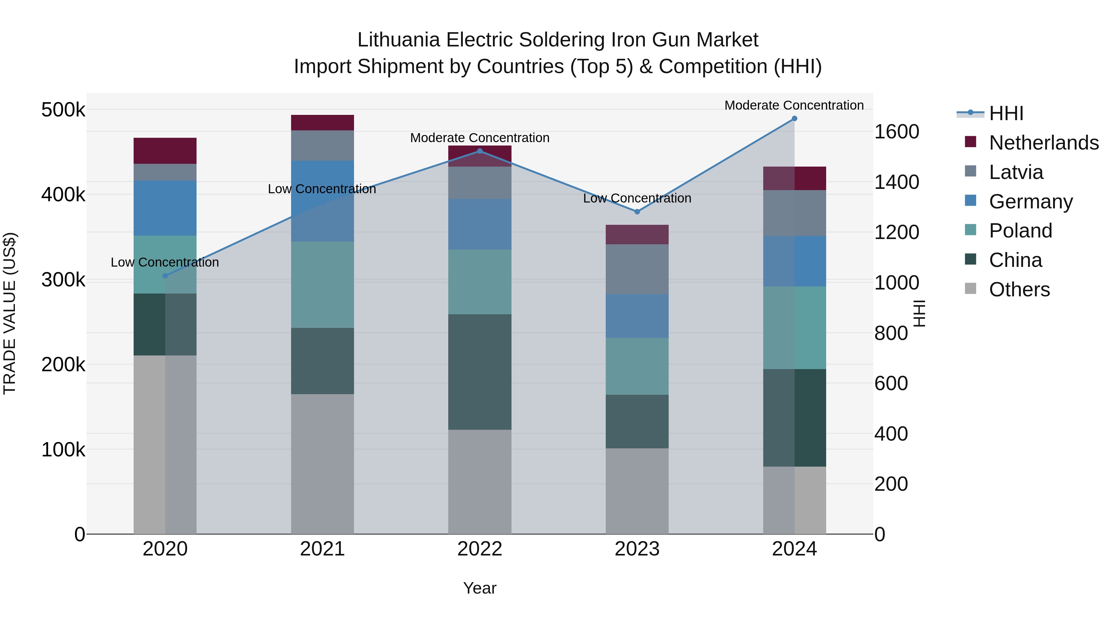 Lithuania Electric Soldering Iron Gun Market Top 5 Importing Countries and Market Competition (HHI) Analysis