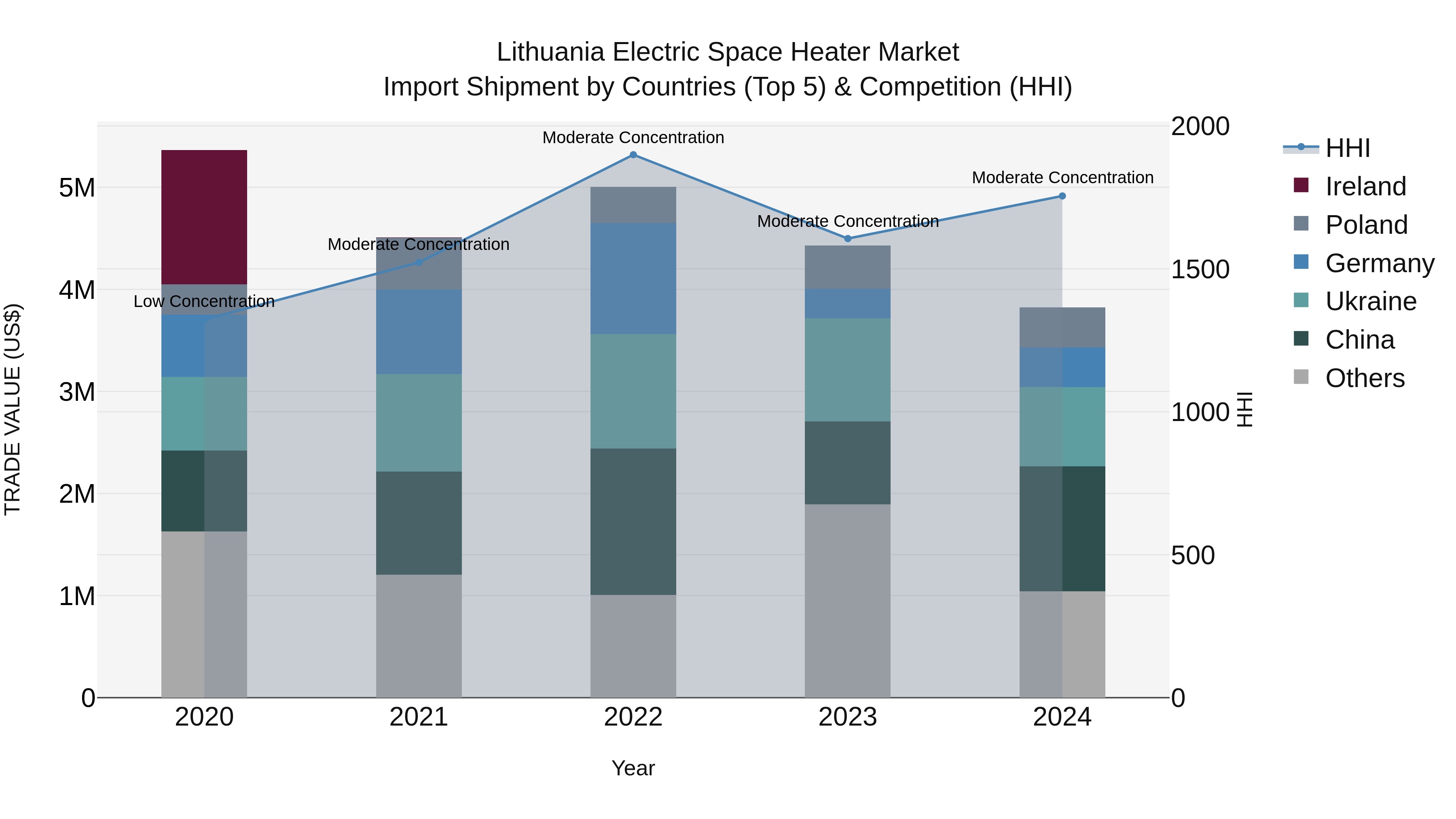 Lithuania Electric Space Heater Market Top 5 Importing Countries and Market Competition (HHI) Analysis