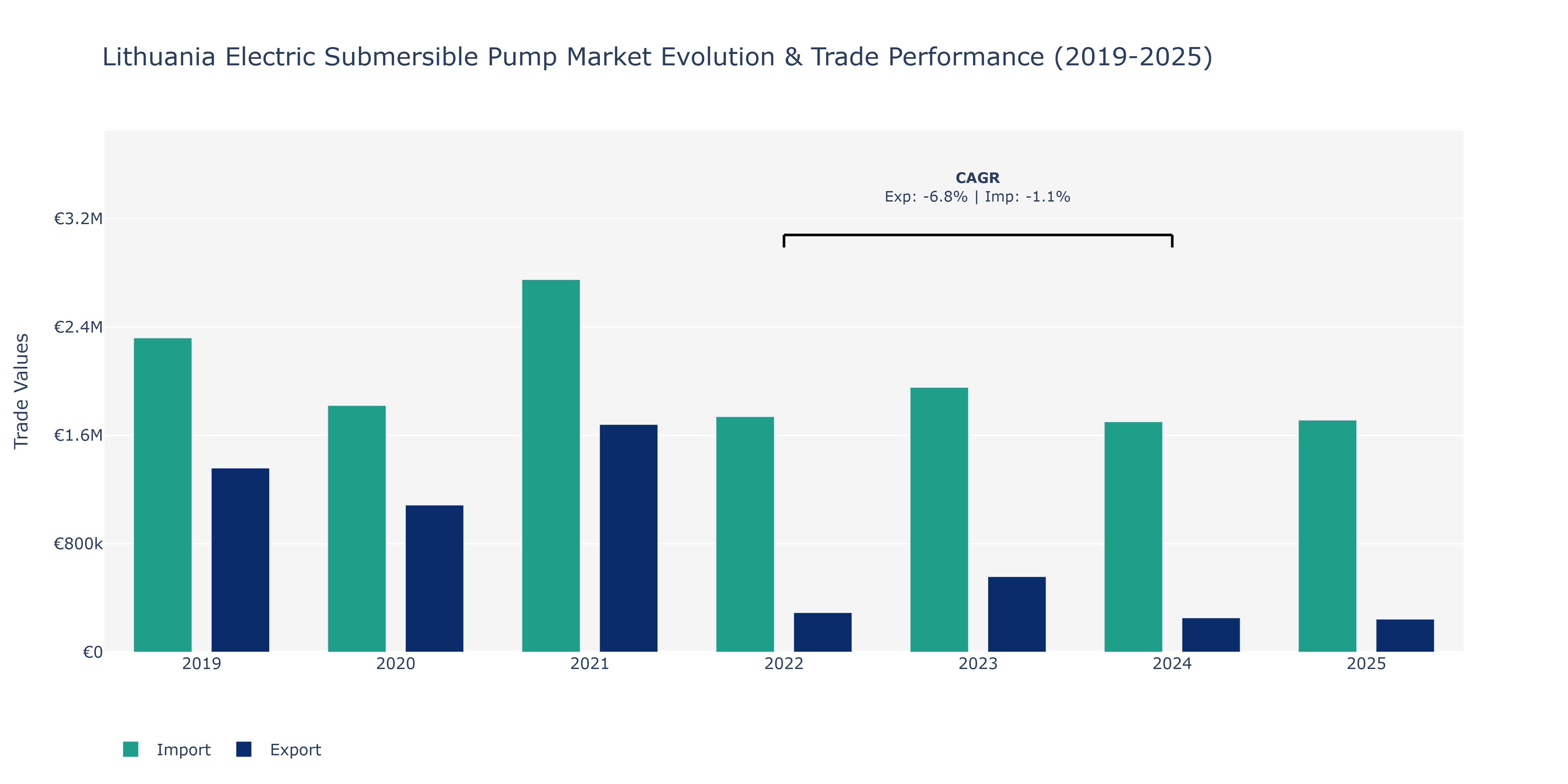 Lithuania Electric Submersible Pump Market: Production & Trade Performance (2019-2025)