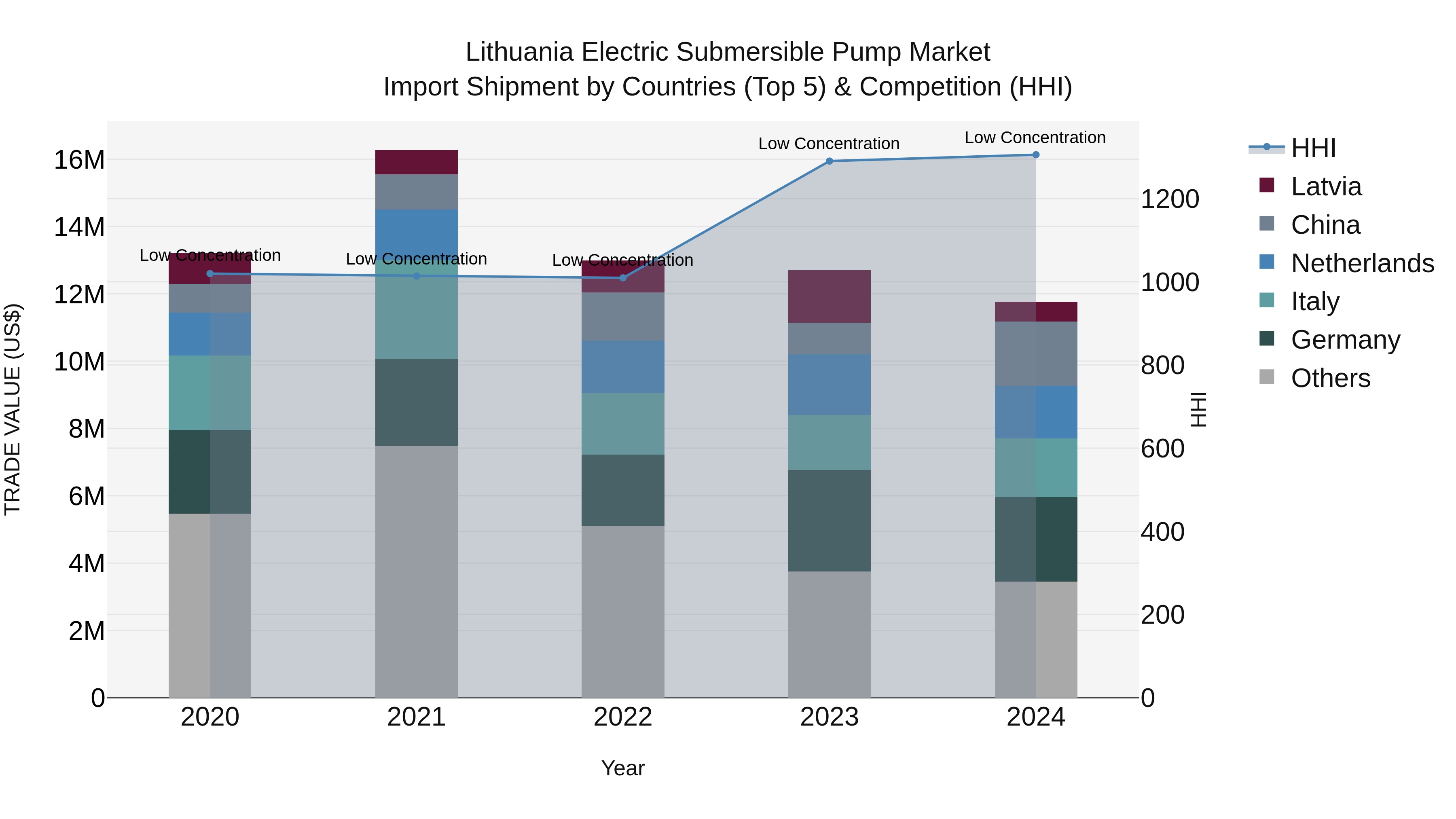 Lithuania Electric Submersible Pump Market Top 5 Importing Countries and Market Competition (HHI) Analysis