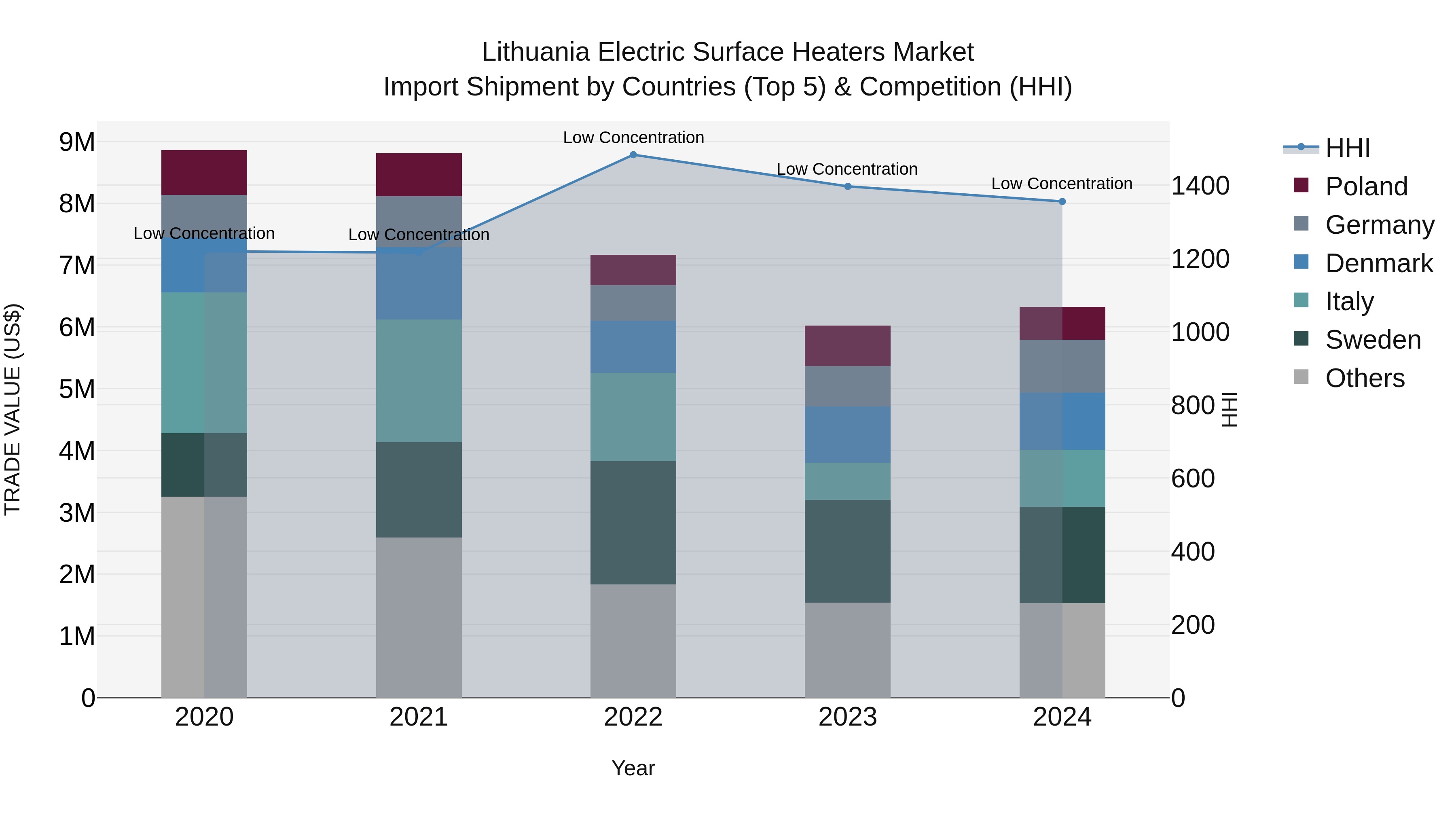 Lithuania Electric Surface Heaters Market Top 5 Importing Countries and Market Competition (HHI) Analysis