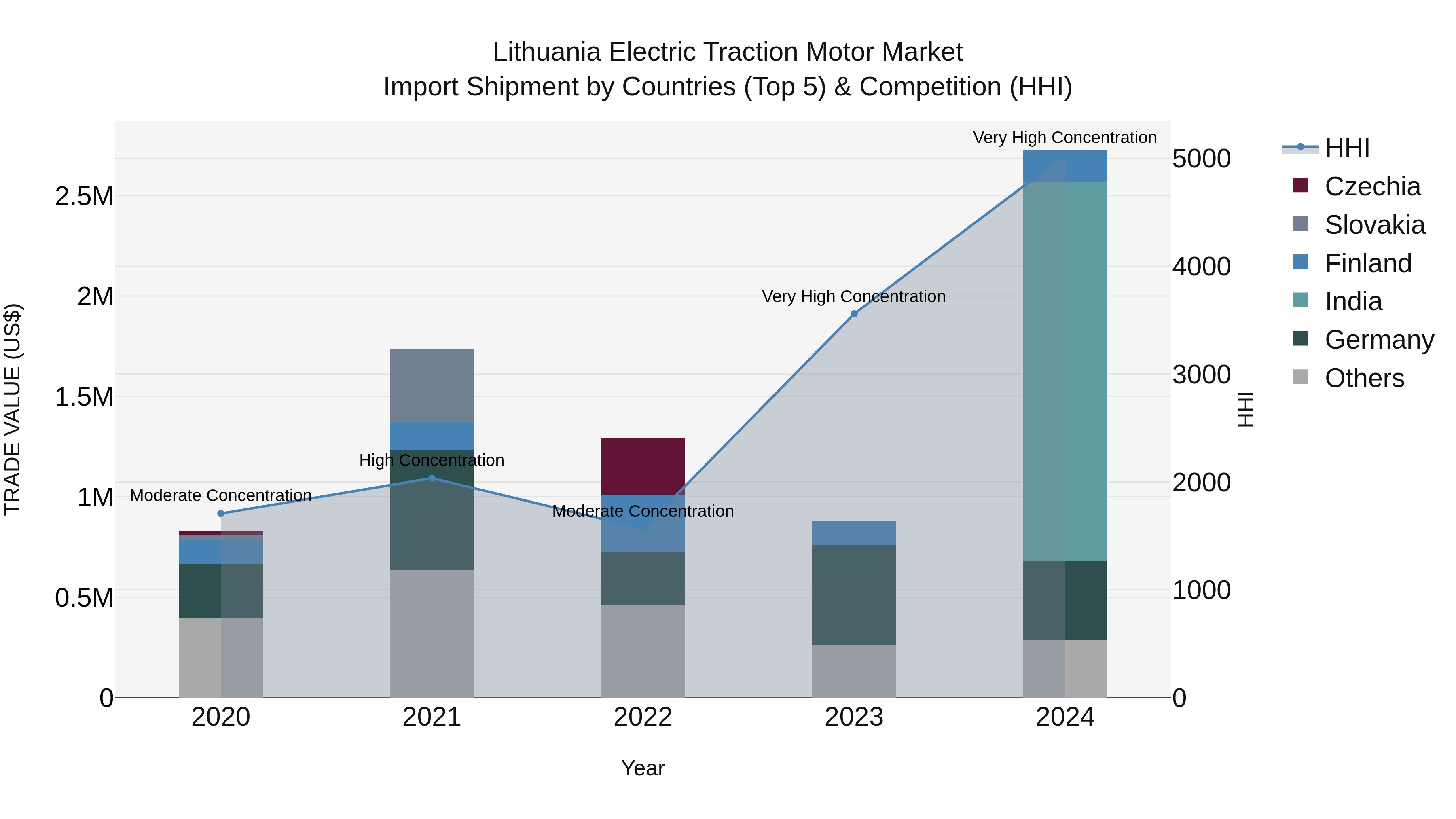 Lithuania Electric Traction Motor Market Top 5 Importing Countries and Market Competition (HHI) Analysis
