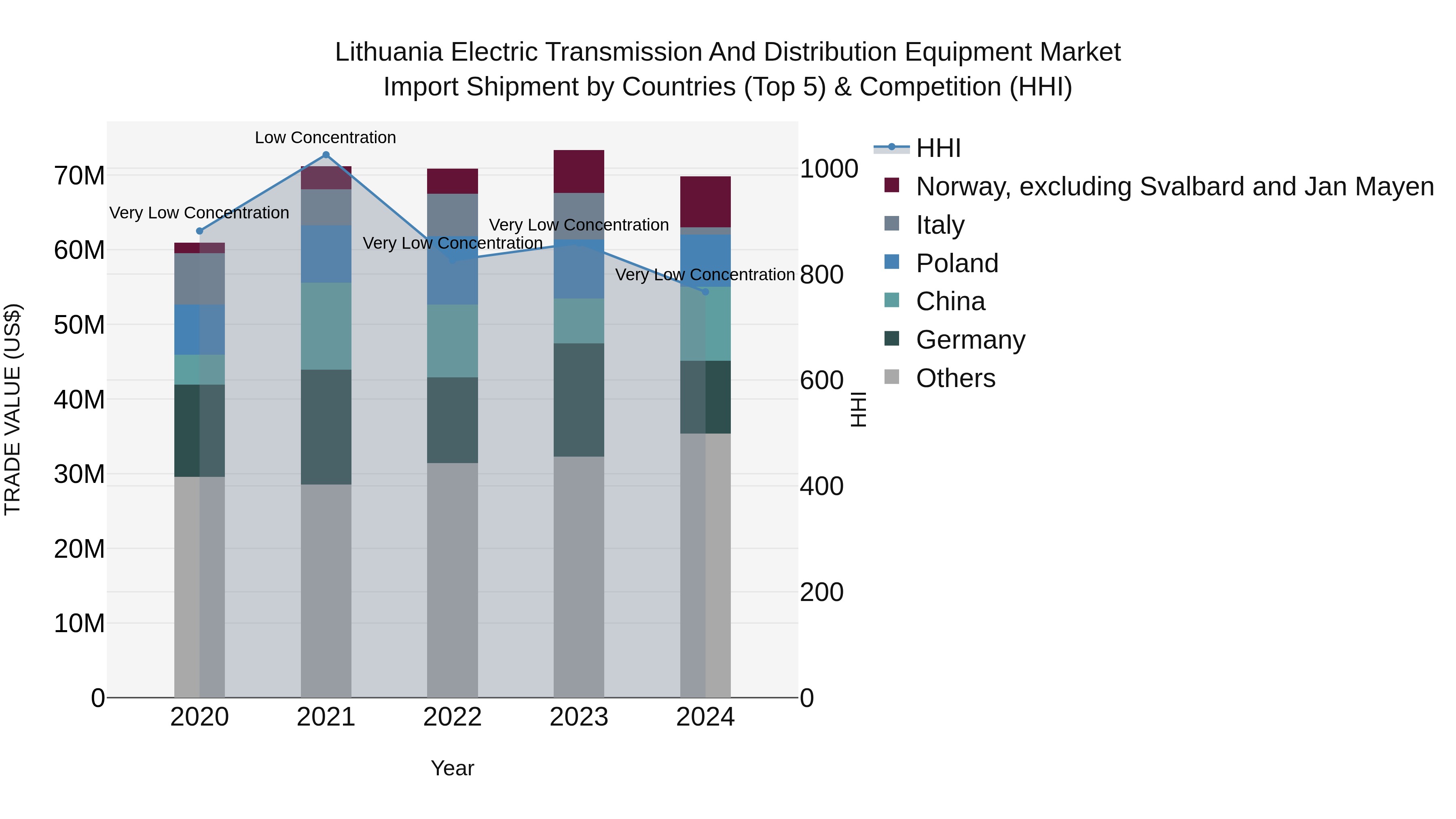 Lithuania Electric Transmission and Distribution Equipment Market Top 5 Importing Countries and Market Competition (HHI) Analysis