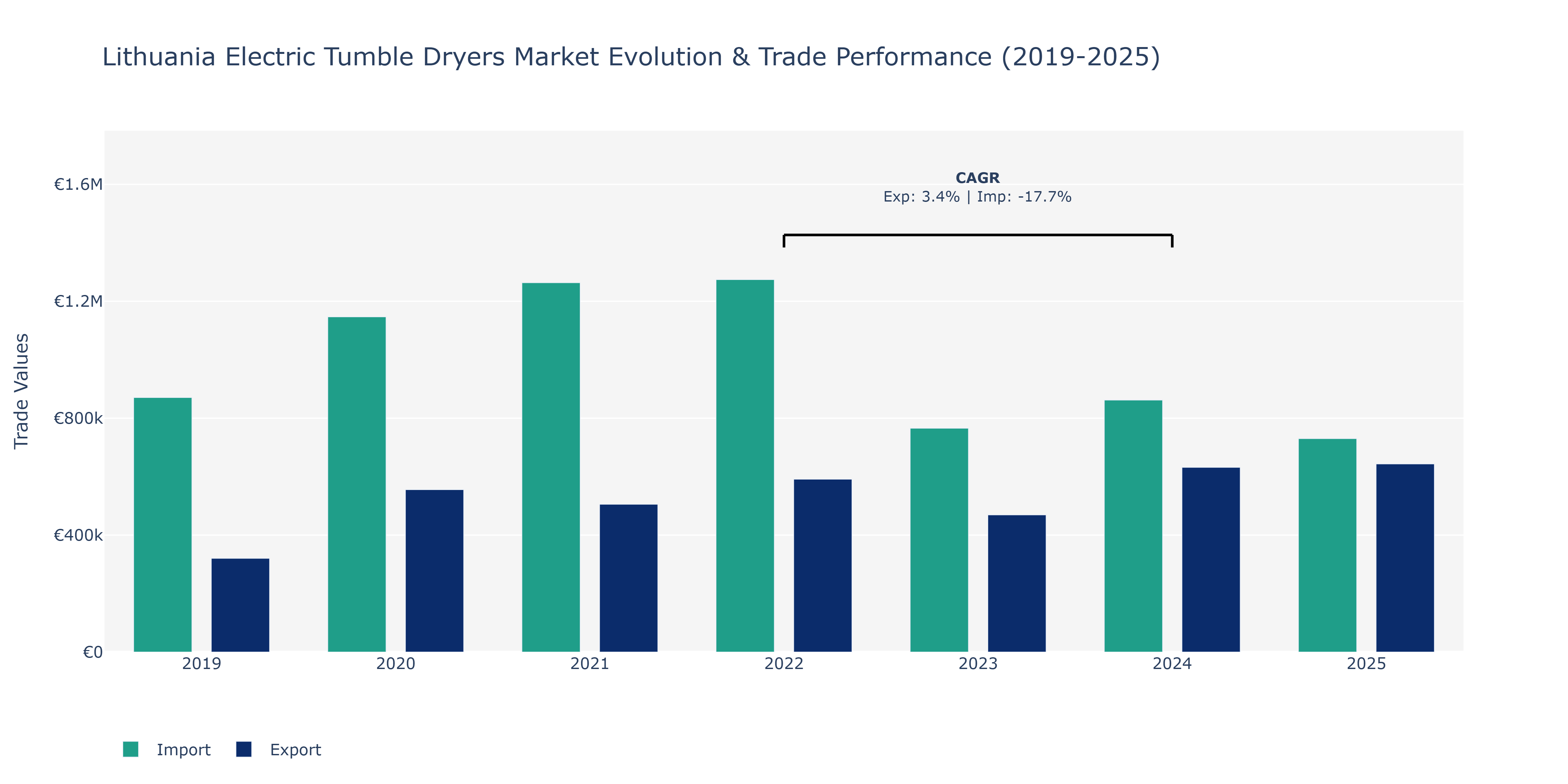 Lithuania Electric Tumble Dryers Market: Production & Trade Performance (2019-2025)