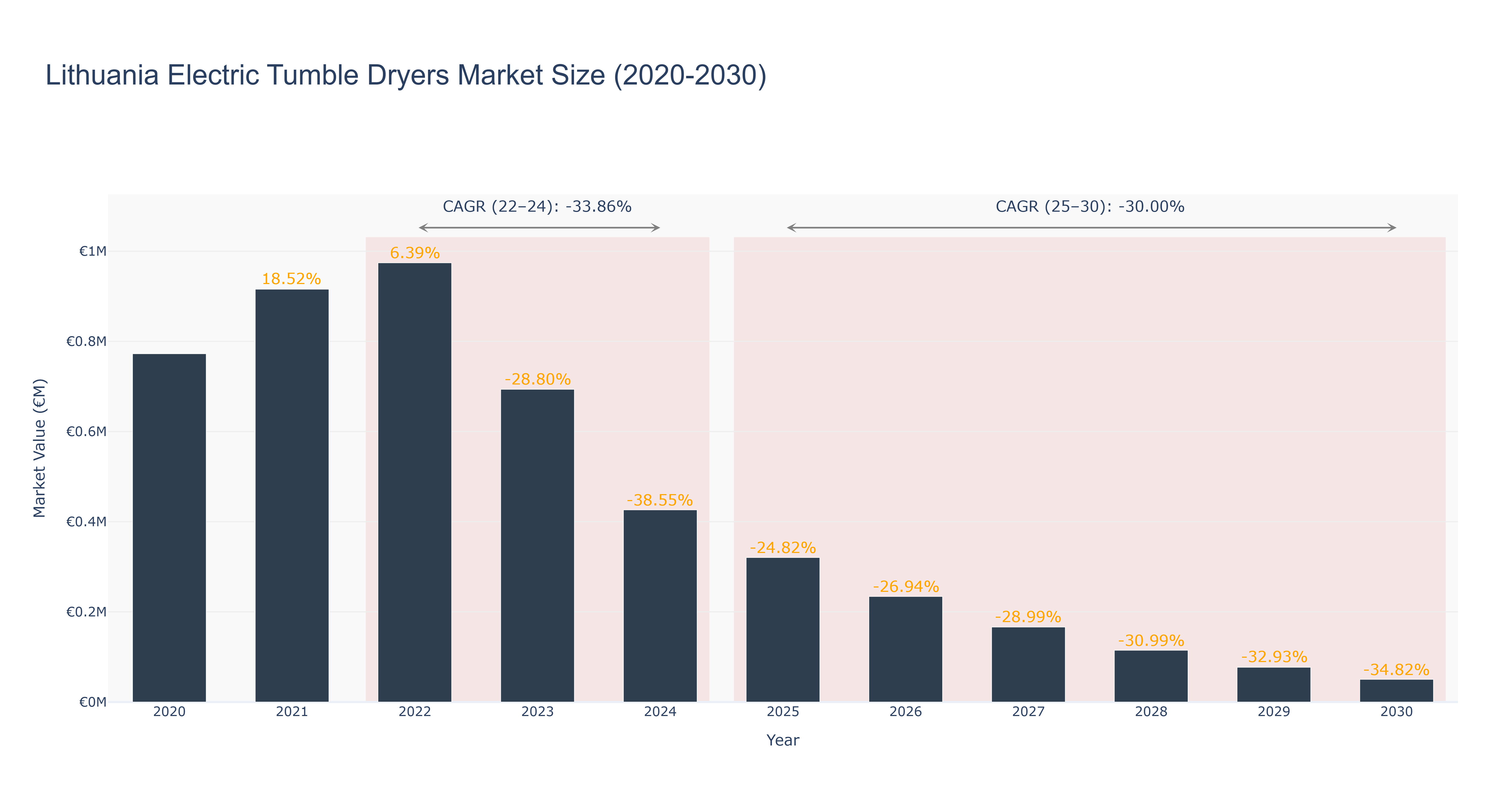 Lithuania Electric Tumble Dryers Market Size (2020-2030)