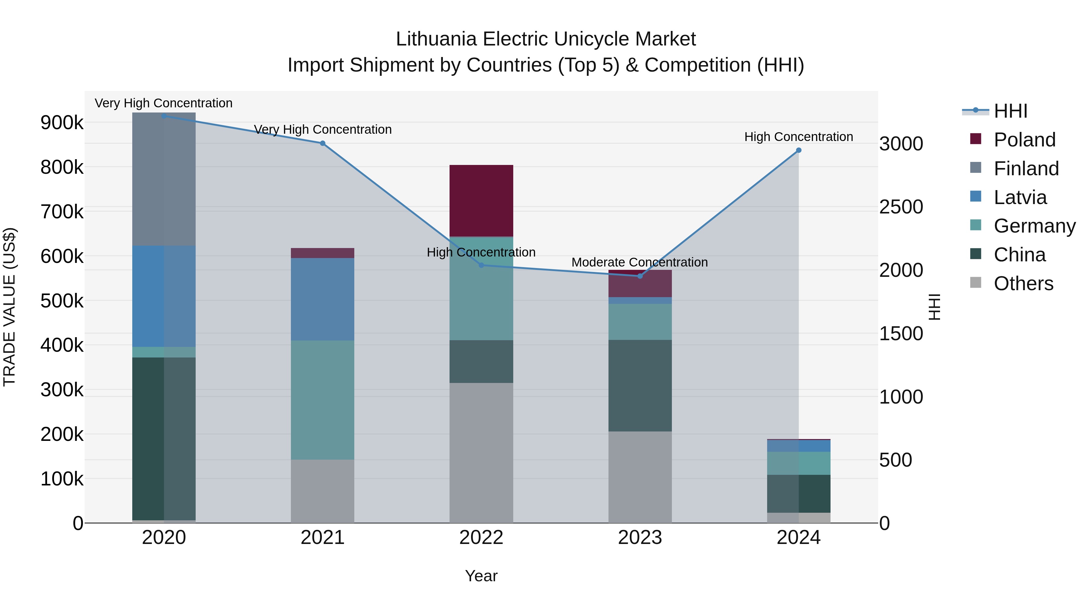 Lithuania Electric Unicycle Market Top 5 Importing Countries and Market Competition (HHI) Analysis