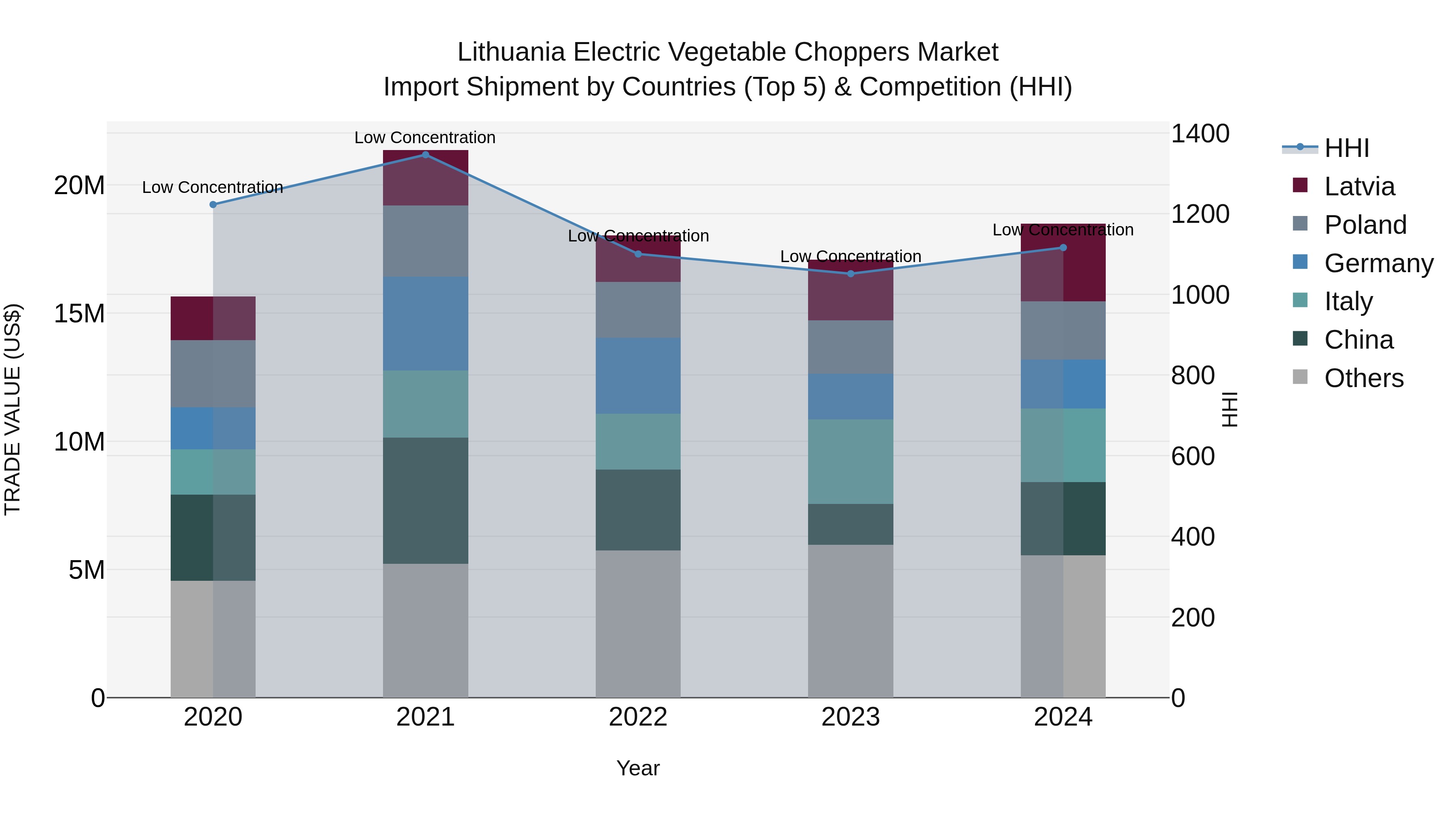 Lithuania Electric Vegetable Choppers Market Top 5 Importing Countries and Market Competition (HHI) Analysis