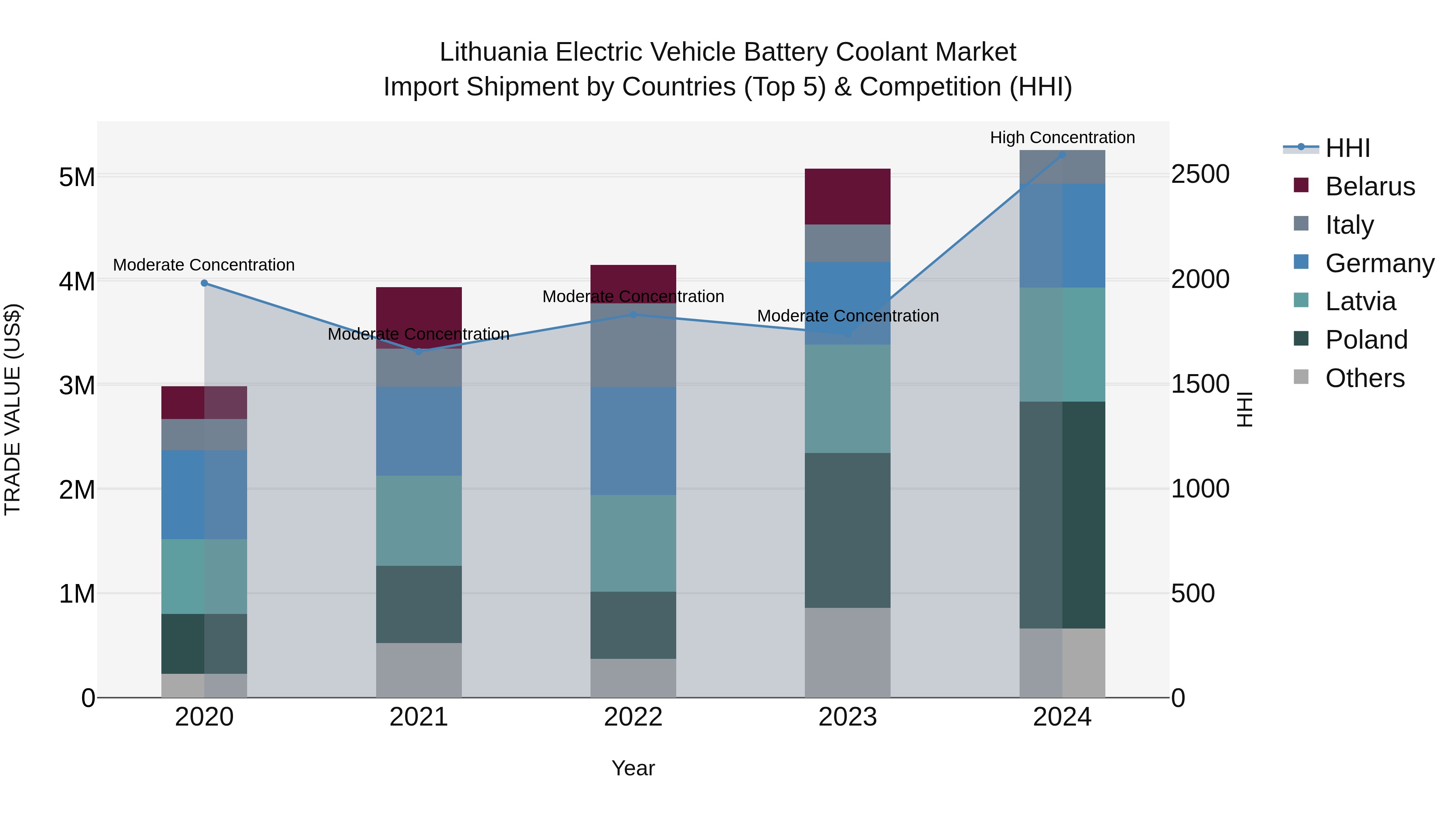 Lithuania Electric Vehicle Battery Coolant Market Top 5 Importing Countries and Market Competition (HHI) Analysis