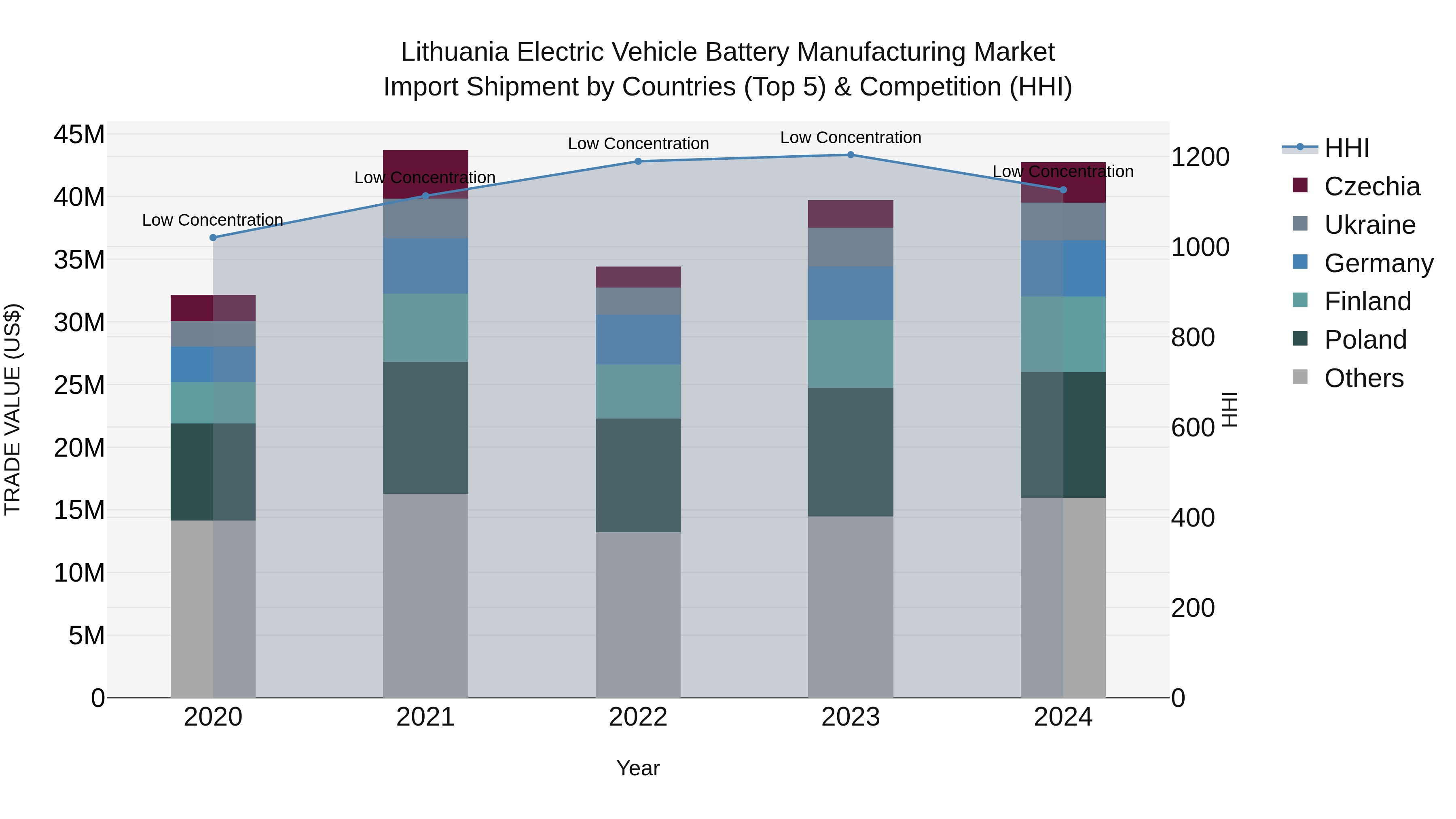 Lithuania Electric Vehicle Battery Manufacturing Market Top 5 Importing Countries and Market Competition (HHI) Analysis