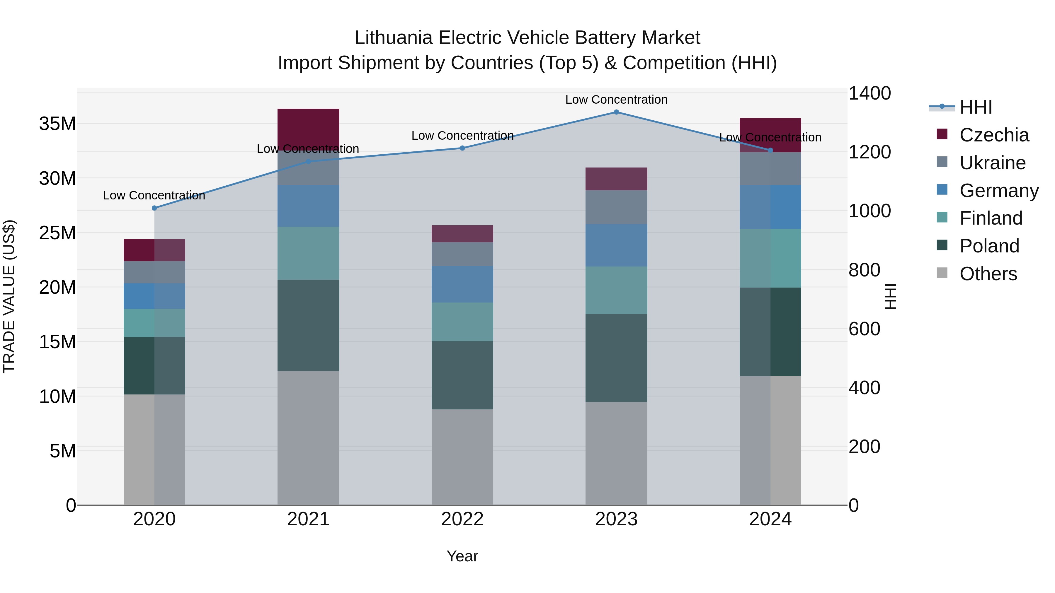 Lithuania Electric Vehicle Battery Market Top 5 Importing Countries and Market Competition (HHI) Analysis