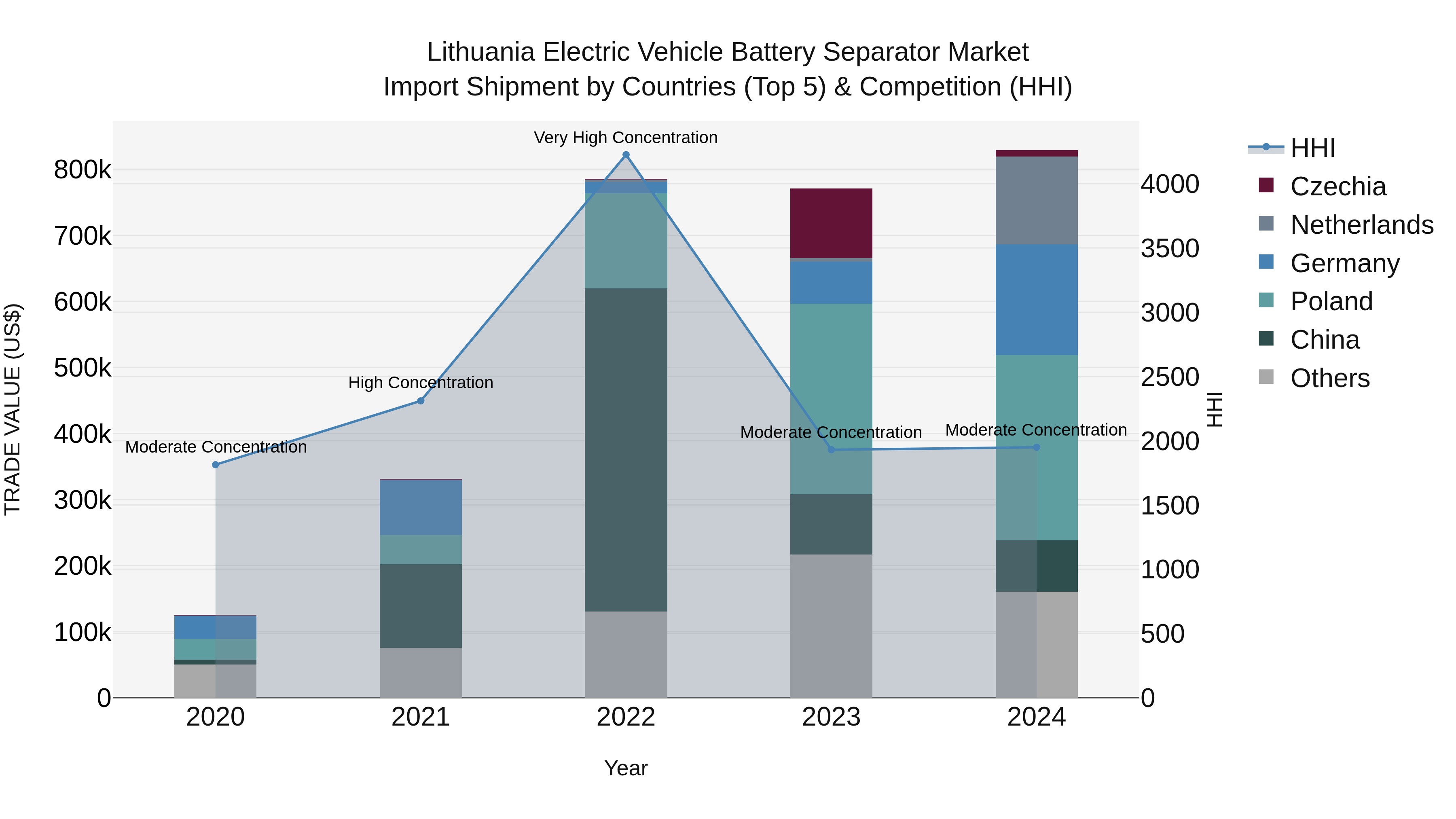 Lithuania Electric Vehicle Battery Separator Market Top 5 Importing Countries and Market Competition (HHI) Analysis
