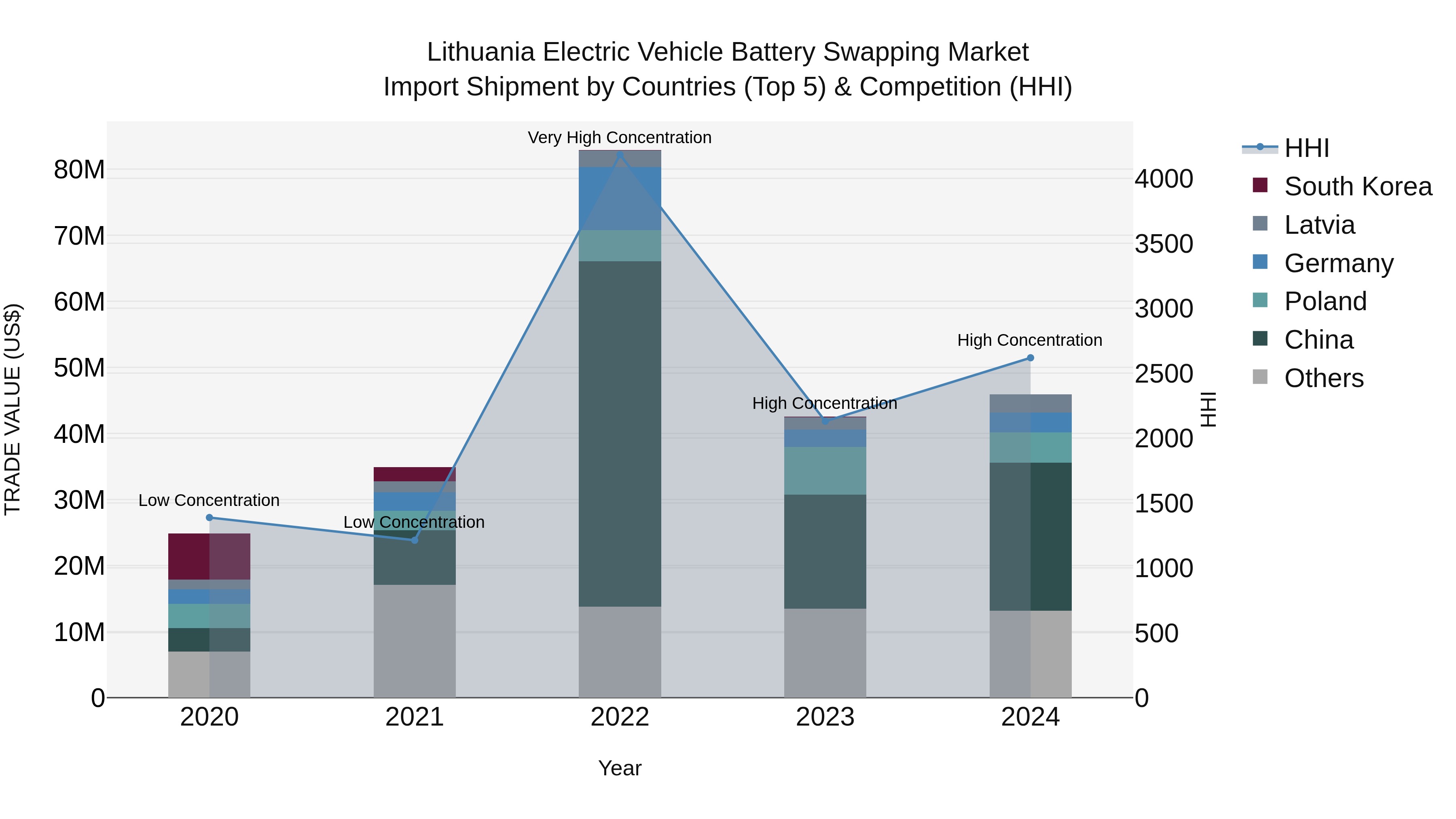 Lithuania Electric Vehicle Battery Swapping Market Top 5 Importing Countries and Market Competition (HHI) Analysis
