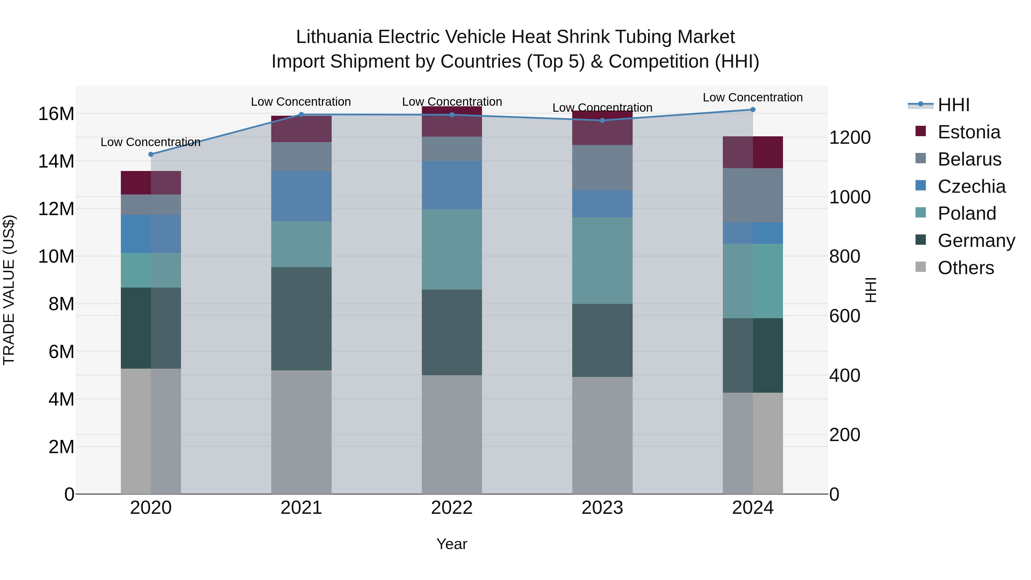 Lithuania Electric Vehicle Heat Shrink Tubing Market Top 5 Importing Countries and Market Competition (HHI) Analysis