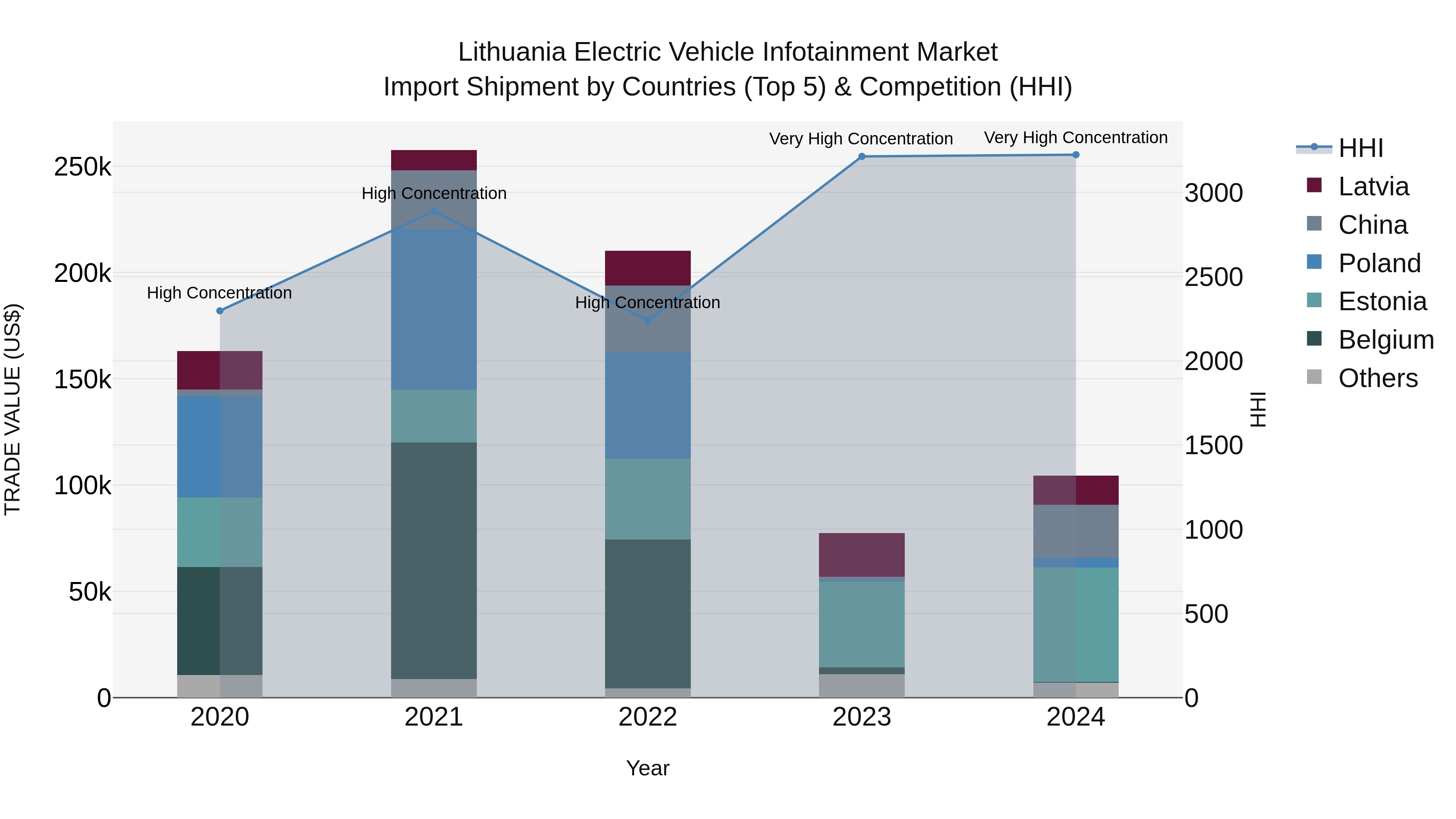 Lithuania Electric Vehicle Infotainment Market Top 5 Importing Countries and Market Competition (HHI) Analysis