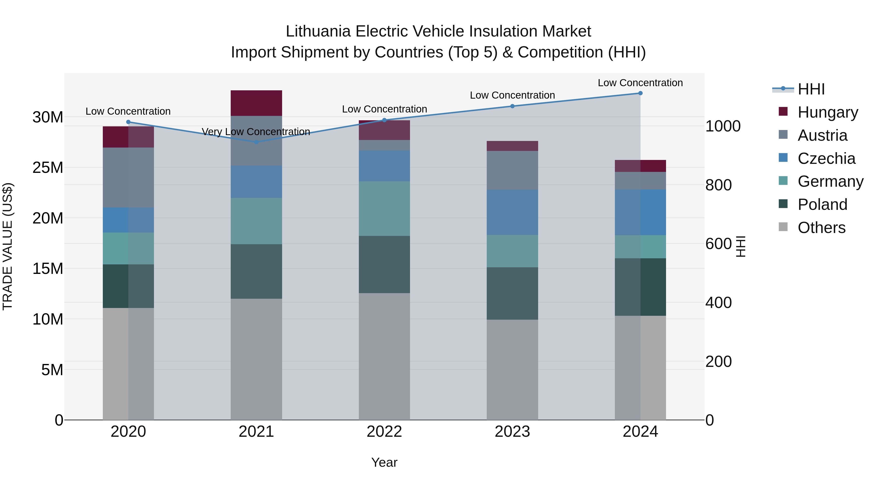 Lithuania Electric Vehicle Insulation Market Top 5 Importing Countries and Market Competition (HHI) Analysis