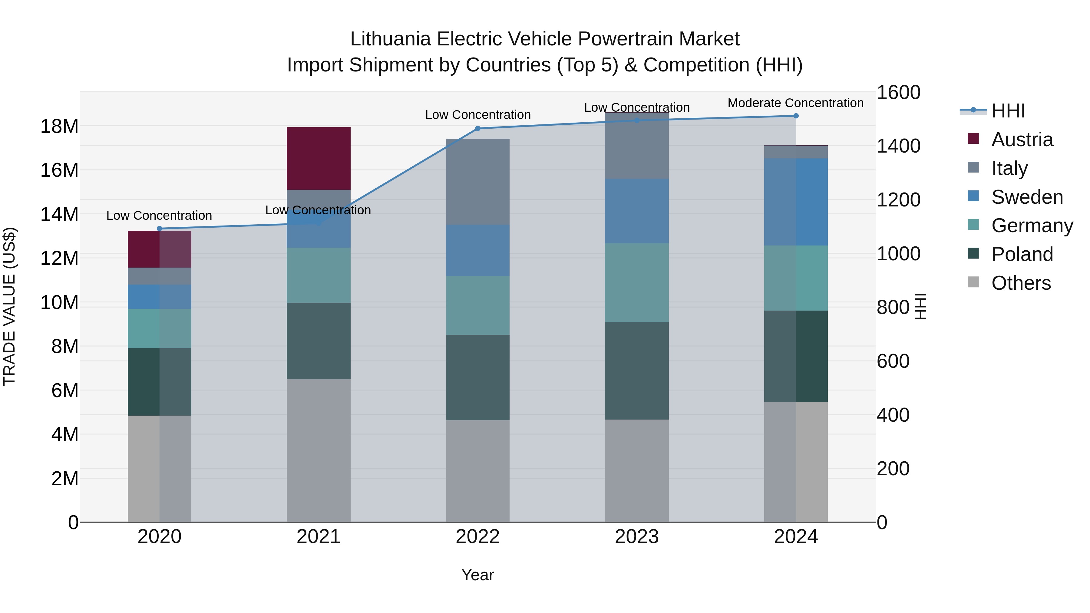 Lithuania Electric Vehicle Powertrain Market Top 5 Importing Countries and Market Competition (HHI) Analysis
