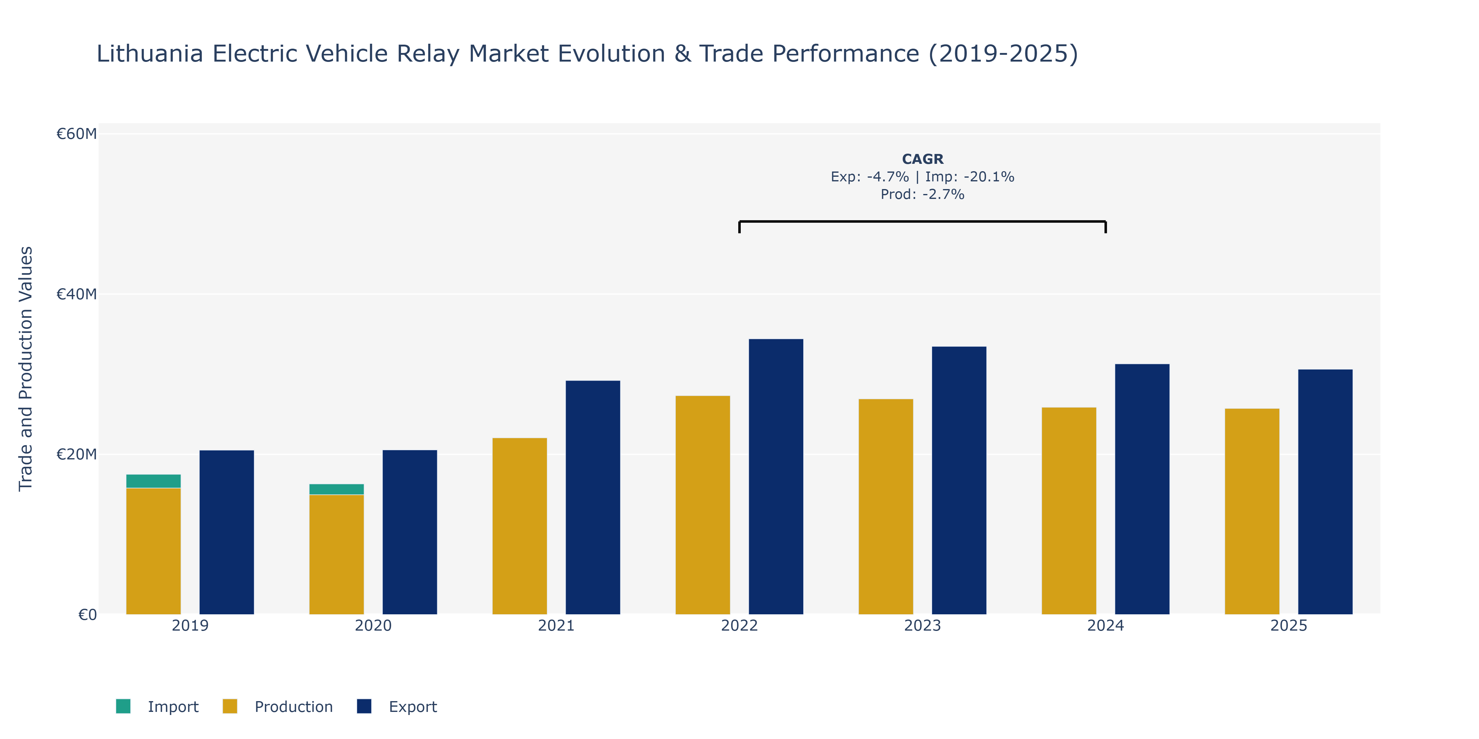 Lithuania Electric Vehicle Relay Market: Production & Trade Performance (2019-2025)