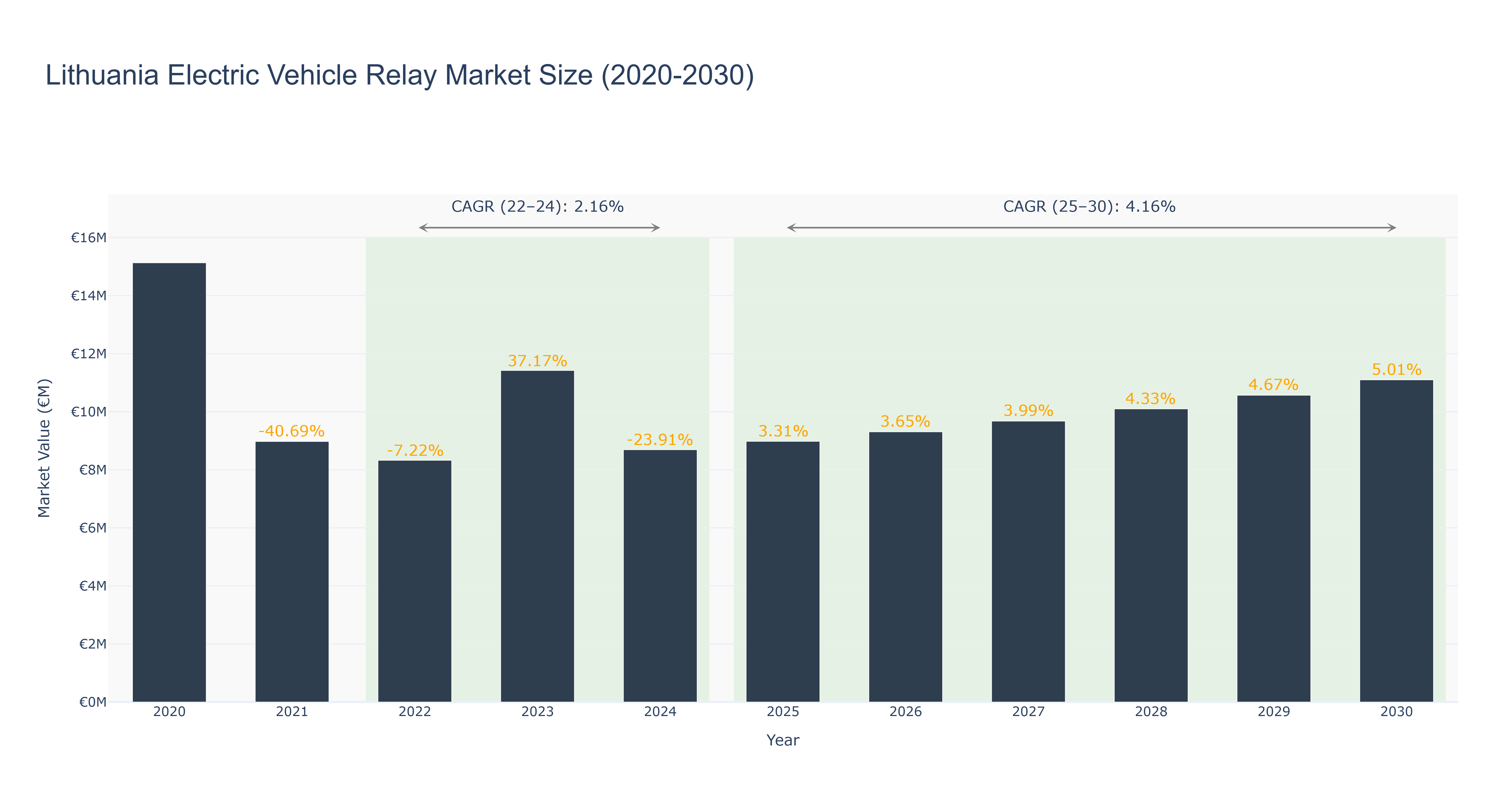 Lithuania Electric Vehicle Relay Market Size (2020-2030)