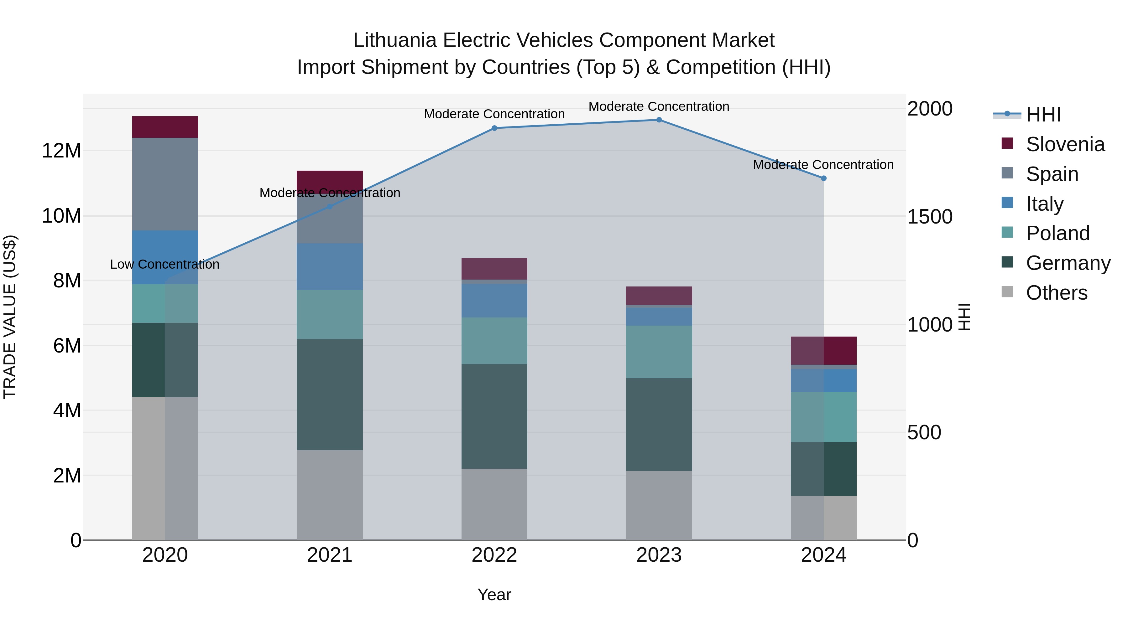 Lithuania Electric Vehicles Component Market Top 5 Importing Countries and Market Competition (HHI) Analysis