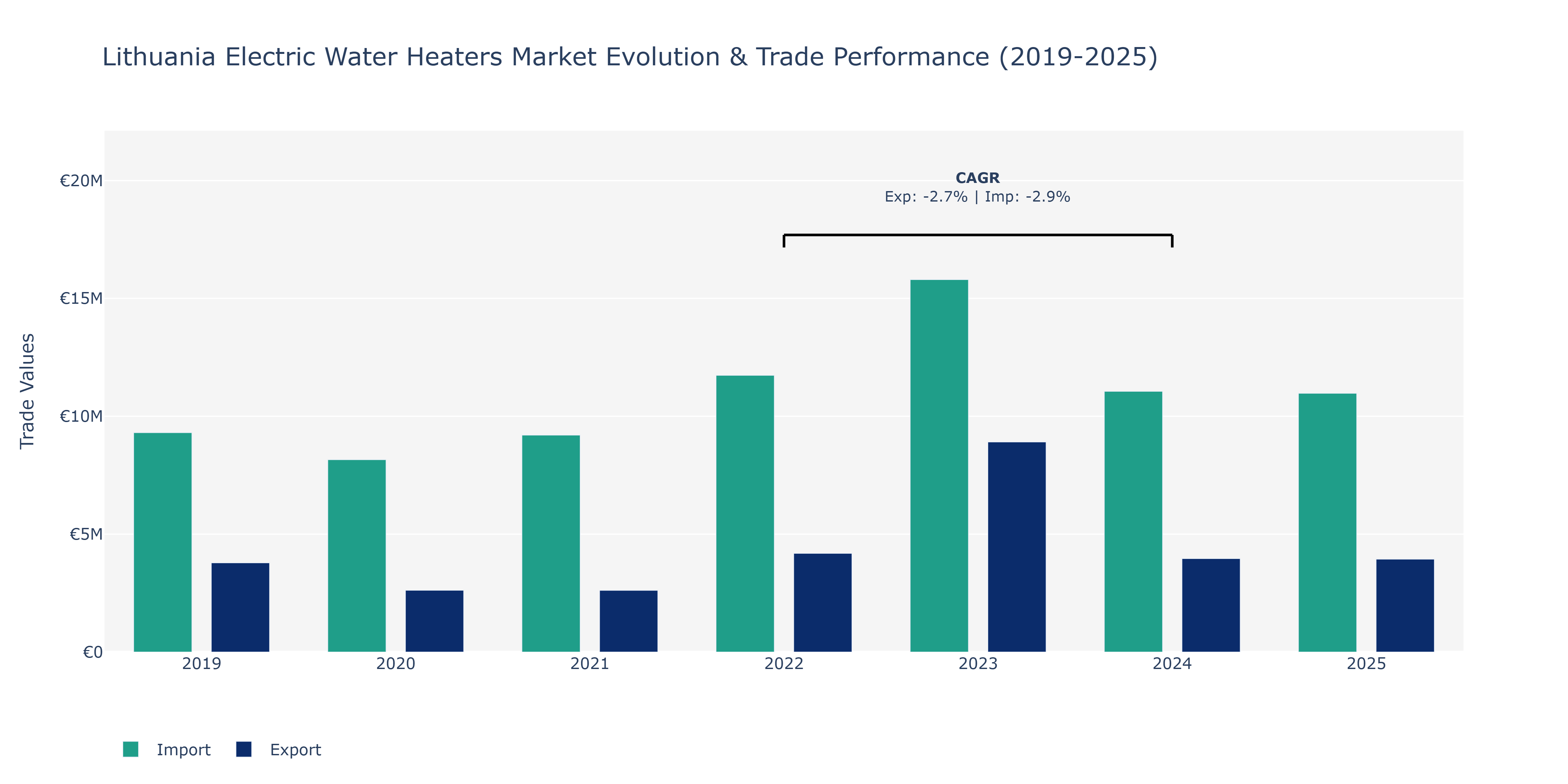 Lithuania Electric Water Heaters Market: Production & Trade Performance (2019-2025)