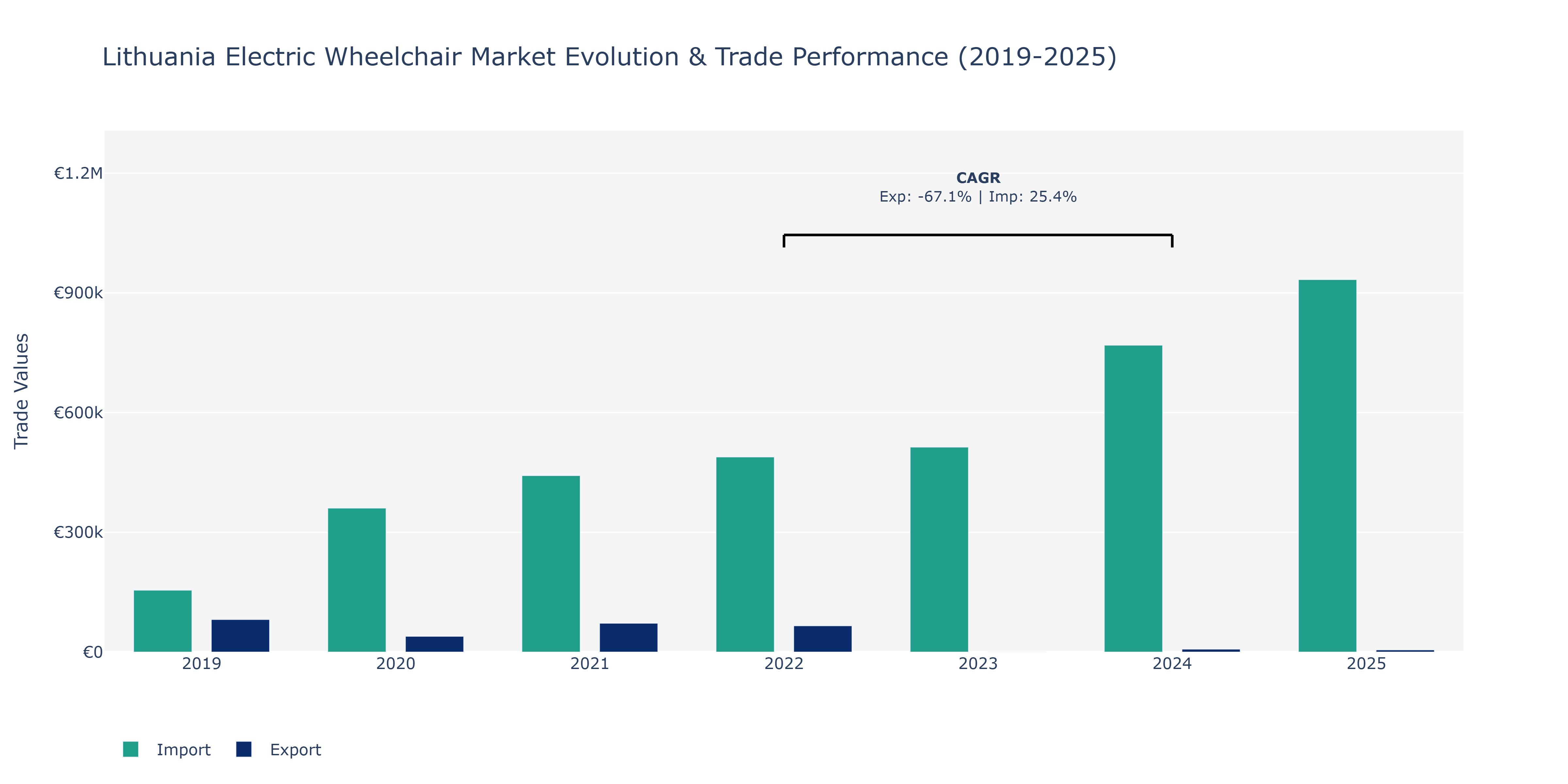 Lithuania Electric Wheelchair Market: Production & Trade Performance (2019-2025)