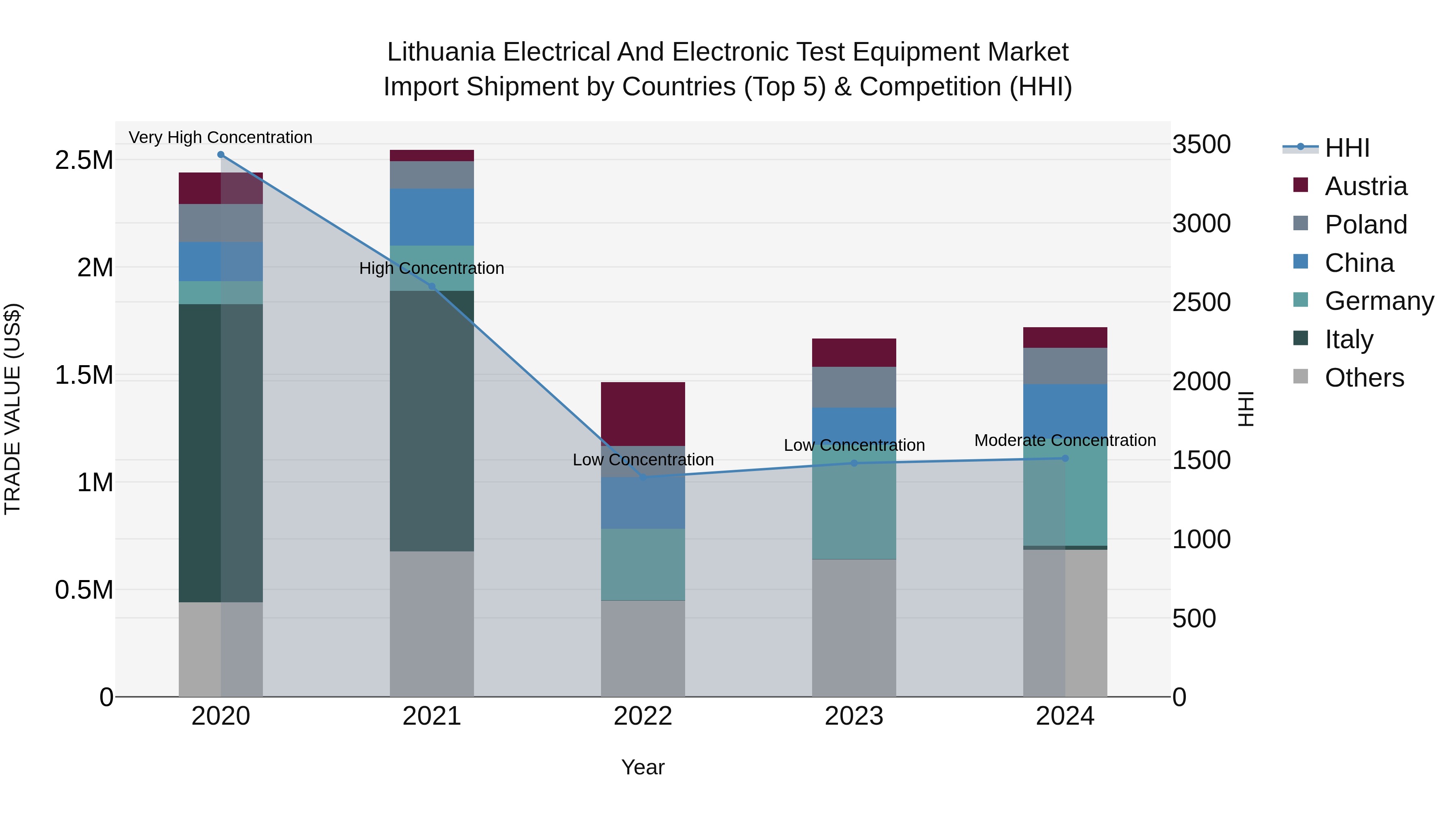 Lithuania Electrical and Electronic Test Equipment Market Top 5 Importing Countries and Market Competition (HHI) Analysis